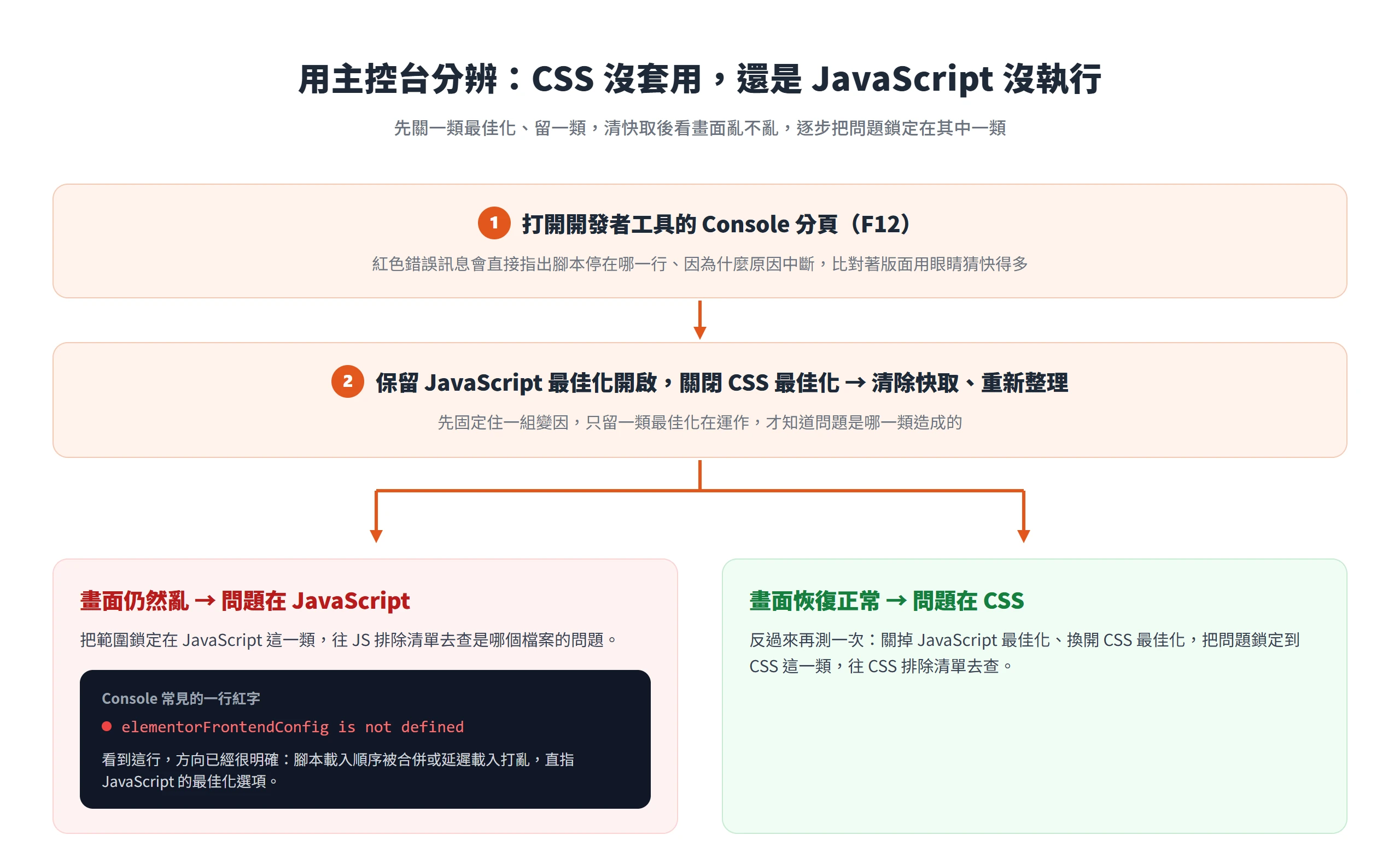 在主控台用二分法分辨故障:關 CSS 留 JS 測試,畫面仍亂代表問題在 JavaScript,恢復正常則問題在 CSS