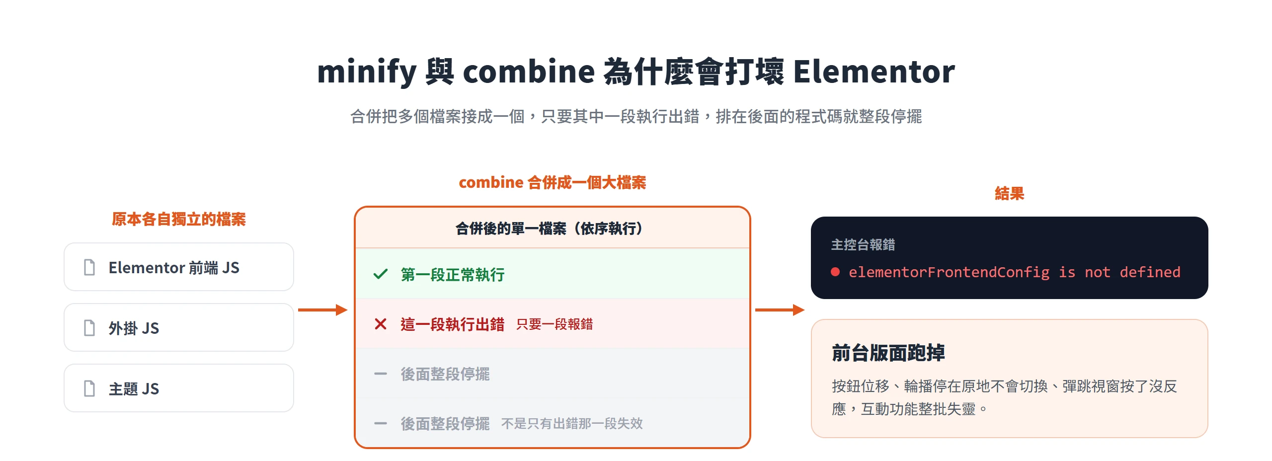 combine 把多個檔案合併成一個,只要其中一段執行出錯後面程式碼就整段停擺,主控台報 elementorFrontendConfig is not defined、前台版面跑掉