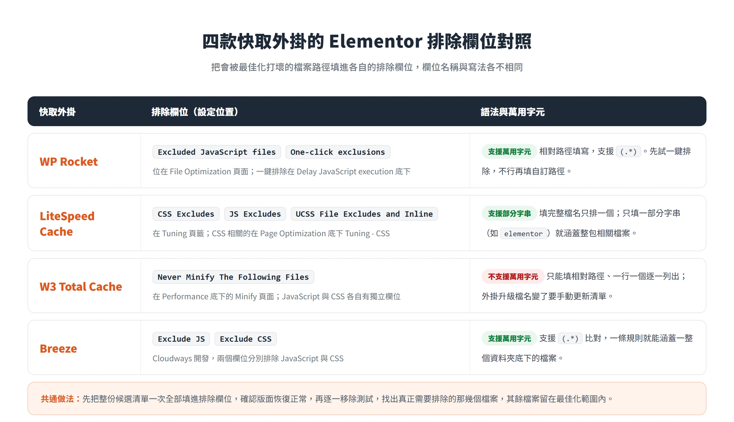 WP Rocket、LiteSpeed Cache、W3 Total Cache、Breeze 四款快取外掛各自的 Elementor 排除欄位名稱與萬用字元寫法對照