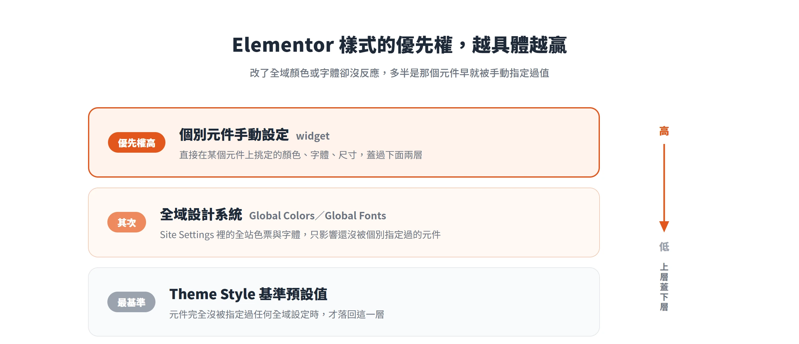 Elementor 樣式優先權由高到低:個別元件手動設定蓋過全域設計系統,全域再蓋 Theme Style 基準預設值