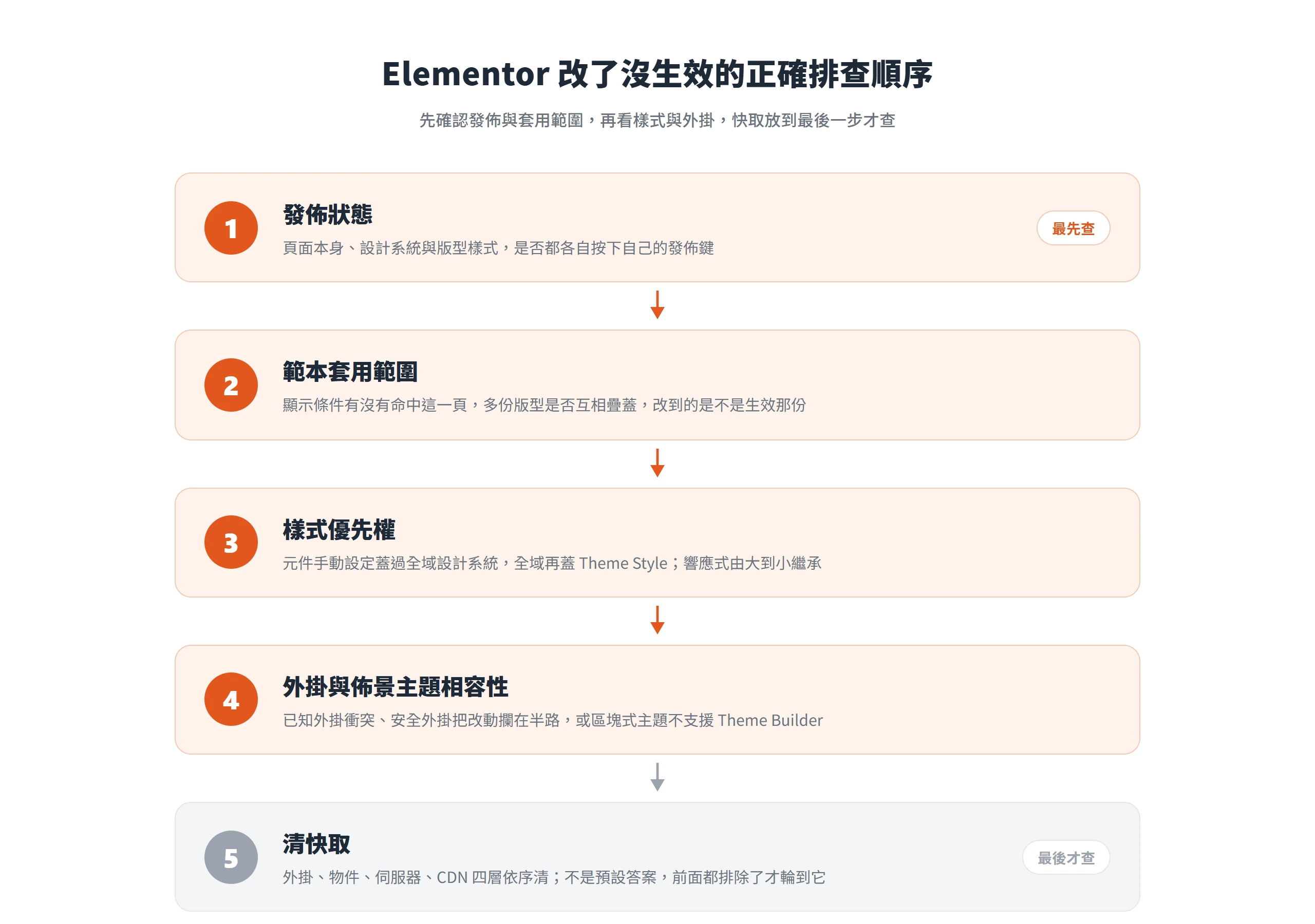 Elementor 改了沒生效的排查順序,先查發佈狀態、範本套用範圍、樣式優先權、外掛相容性,清快取放到最後一步
