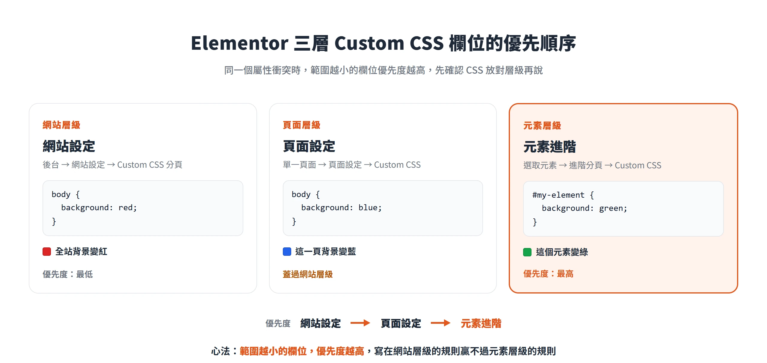 Elementor 三層 Custom CSS 欄位的優先順序,範圍越小的元素層級優先度最高,網站層級最低