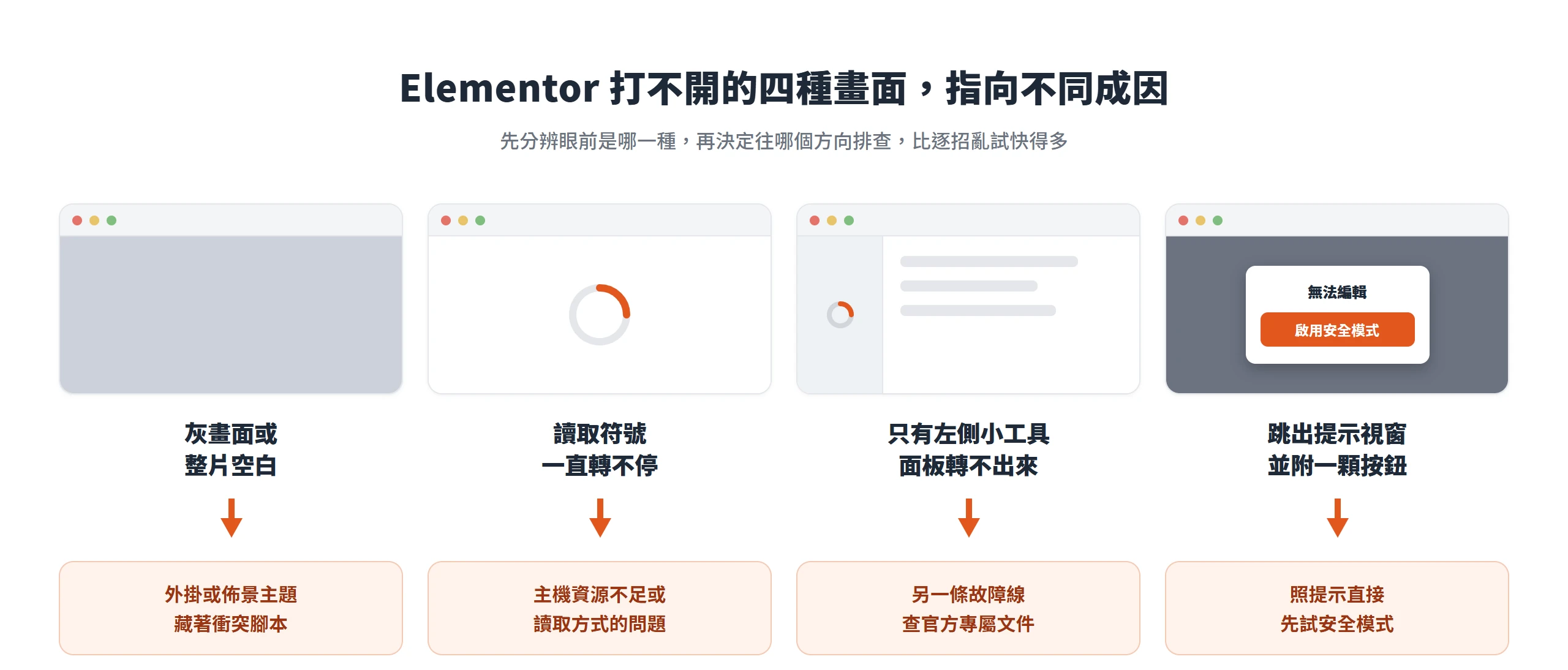 Elementor 打不開分成灰畫面、轉圈圈、小工具面板單獨轉不出、彈出視窗四種,各指向不同成因