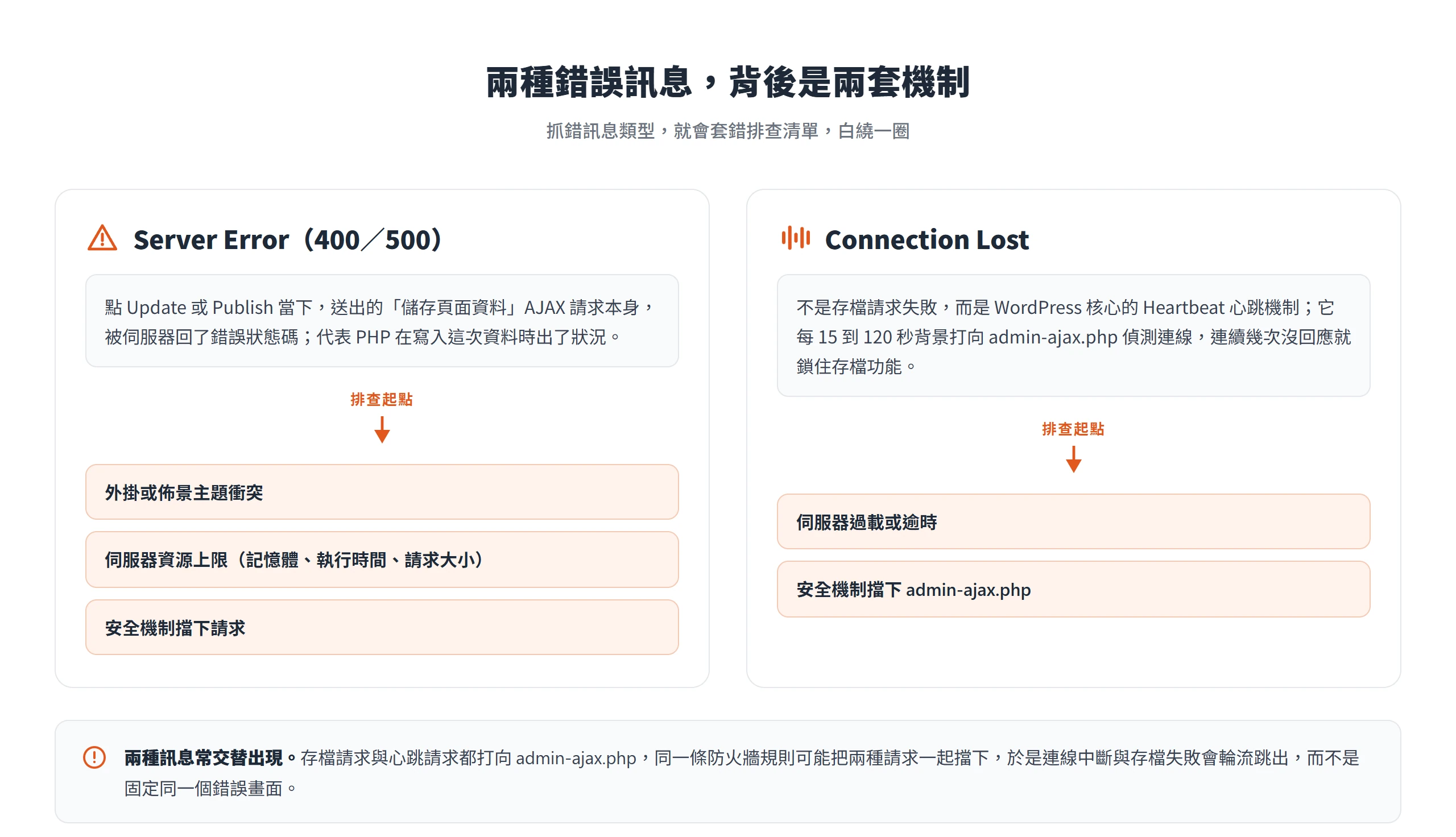 Server Error 是存檔 AJAX 請求被伺服器回錯誤狀態碼,Connection Lost 是 Heartbeat 心跳偵測不到連線,兩者排查方向不同。