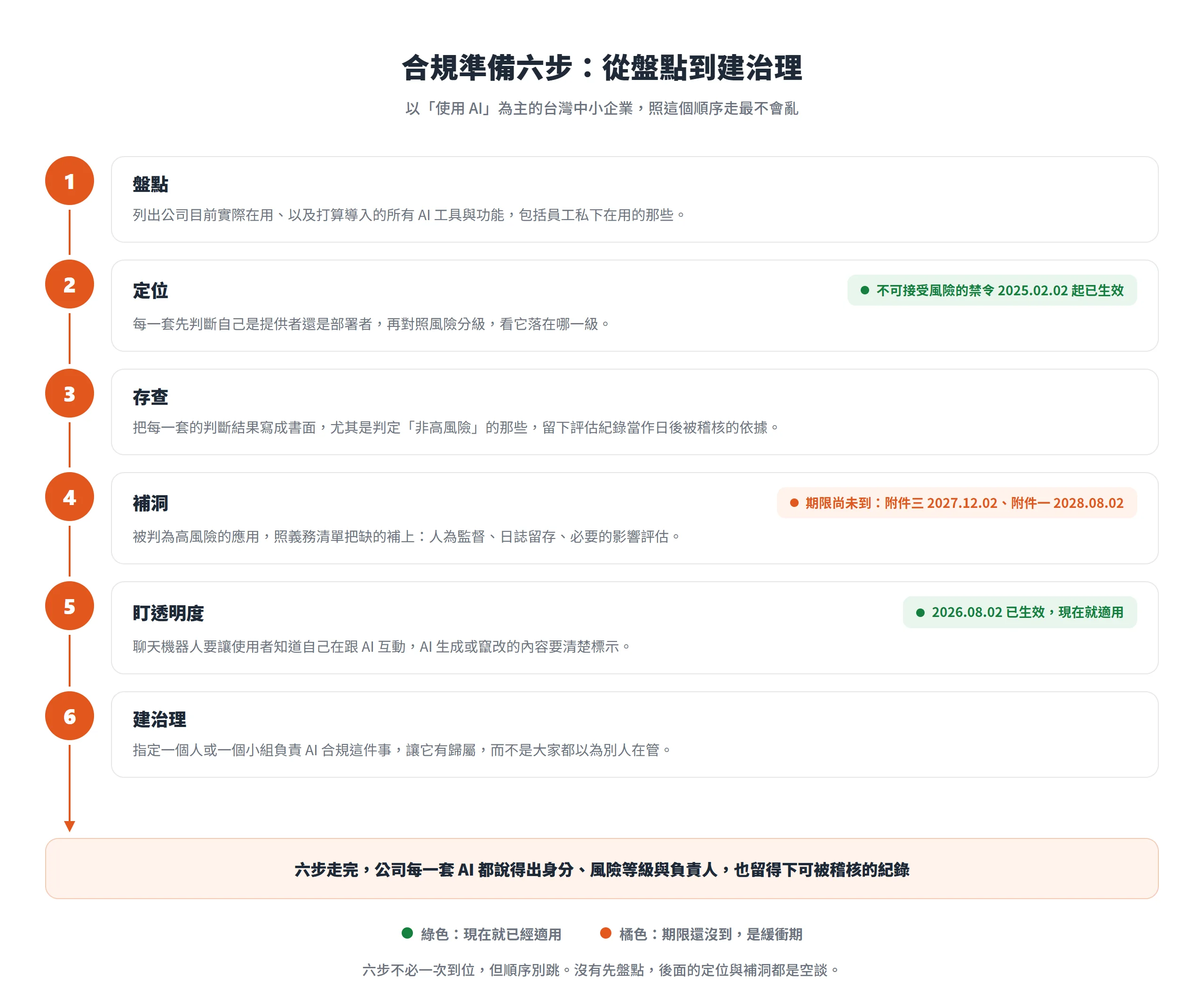 EU AI Act 合規準備照盤點、定位、存查、補洞、盯透明度、建治理六步走,其中透明度義務 2026 年 8 月 2 日已生效,高風險期限落在 2027 與 2028 年