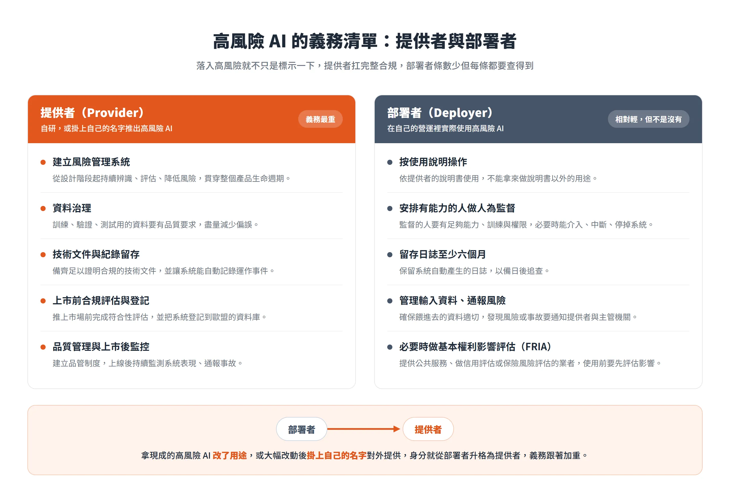 高風險 AI 的義務依身分分兩份:提供者要做風險管理、資料治理、技術文件、上市前評估與上市後監控,部署者要照說明使用、安排人為監督、留存日誌至少六個月