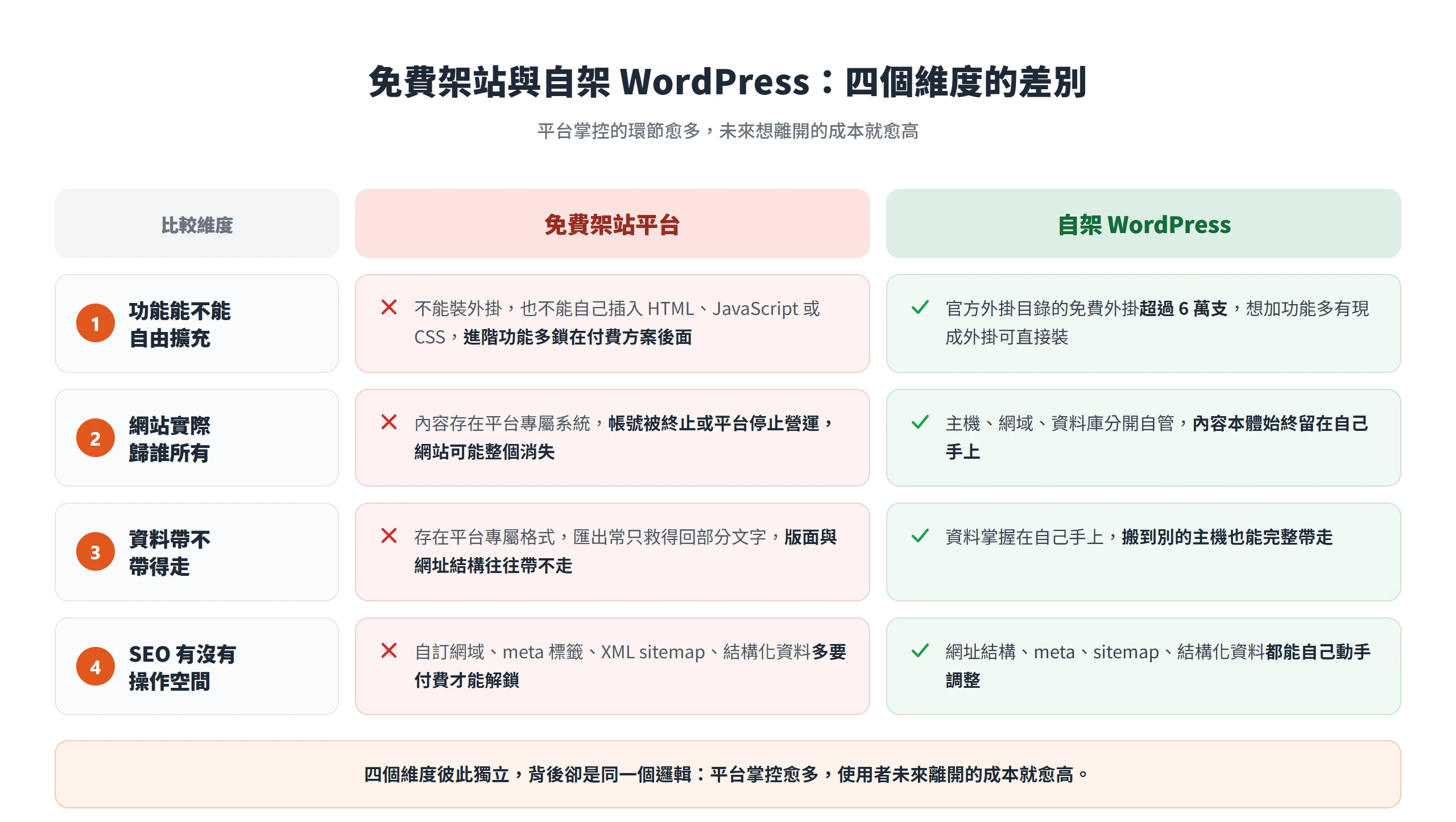 免費架站與自架 WordPress 在功能擴充、網站擁有權、資料可攜性與 SEO 操作空間四個維度上的差別對照