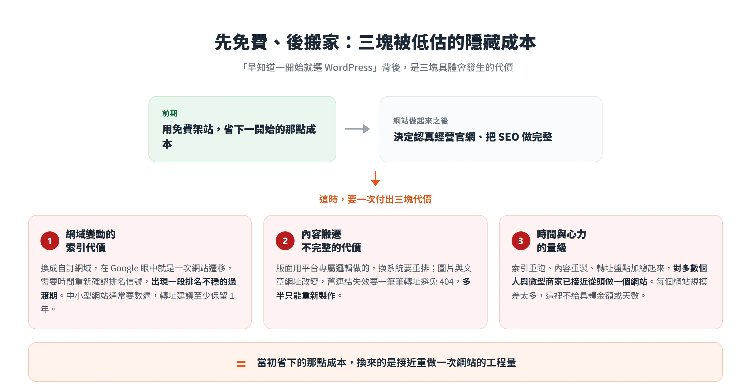 從免費架站搬到 WordPress 的三塊隱藏成本:網域變動的索引代價、內容搬遷不完整的代價與時間心力量級,加總接近重做一次網站