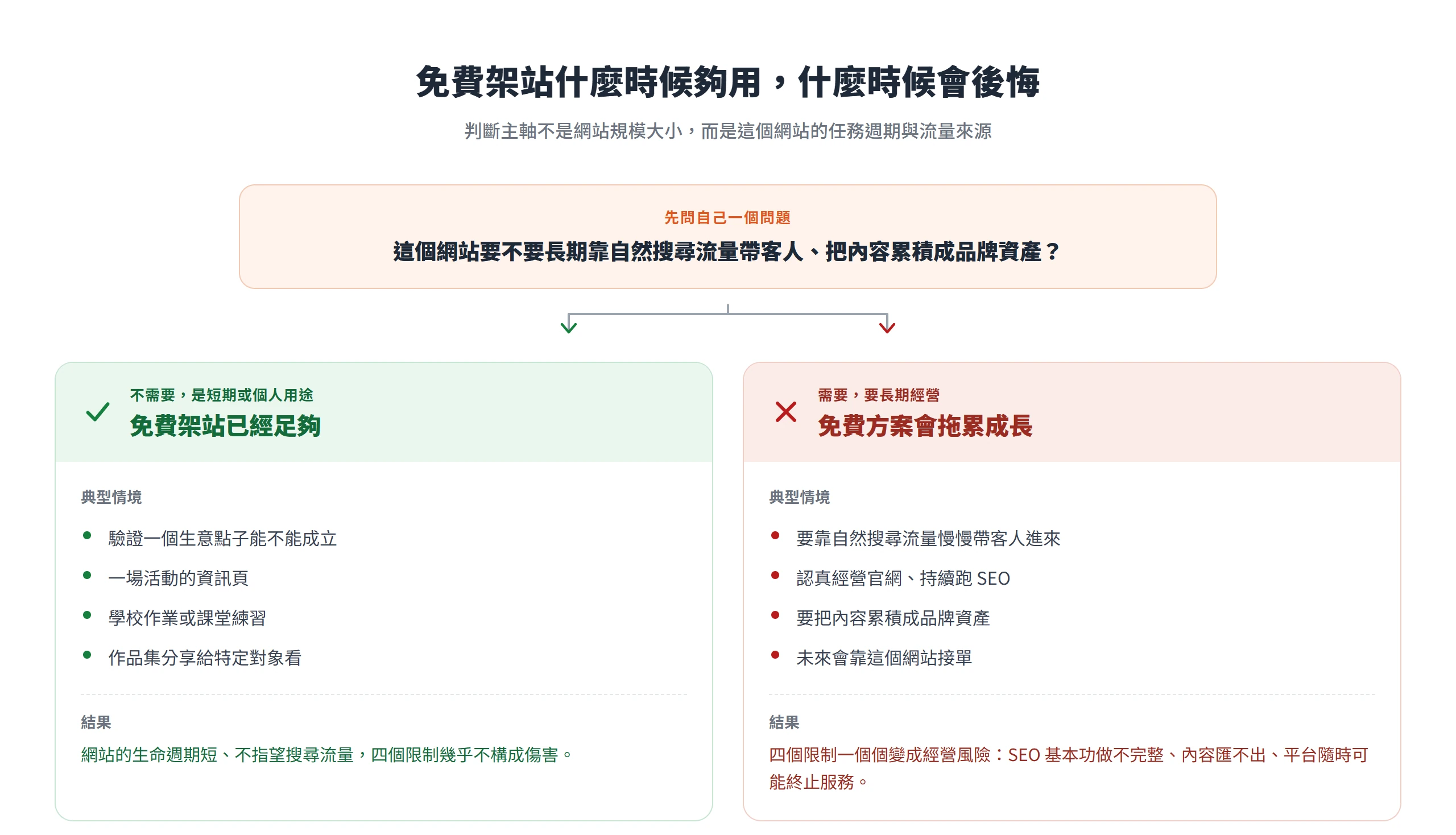 以是否要長期靠自然搜尋流量經營為判斷主軸,區分免費架站已足夠與免費方案會拖累成長的兩種情境