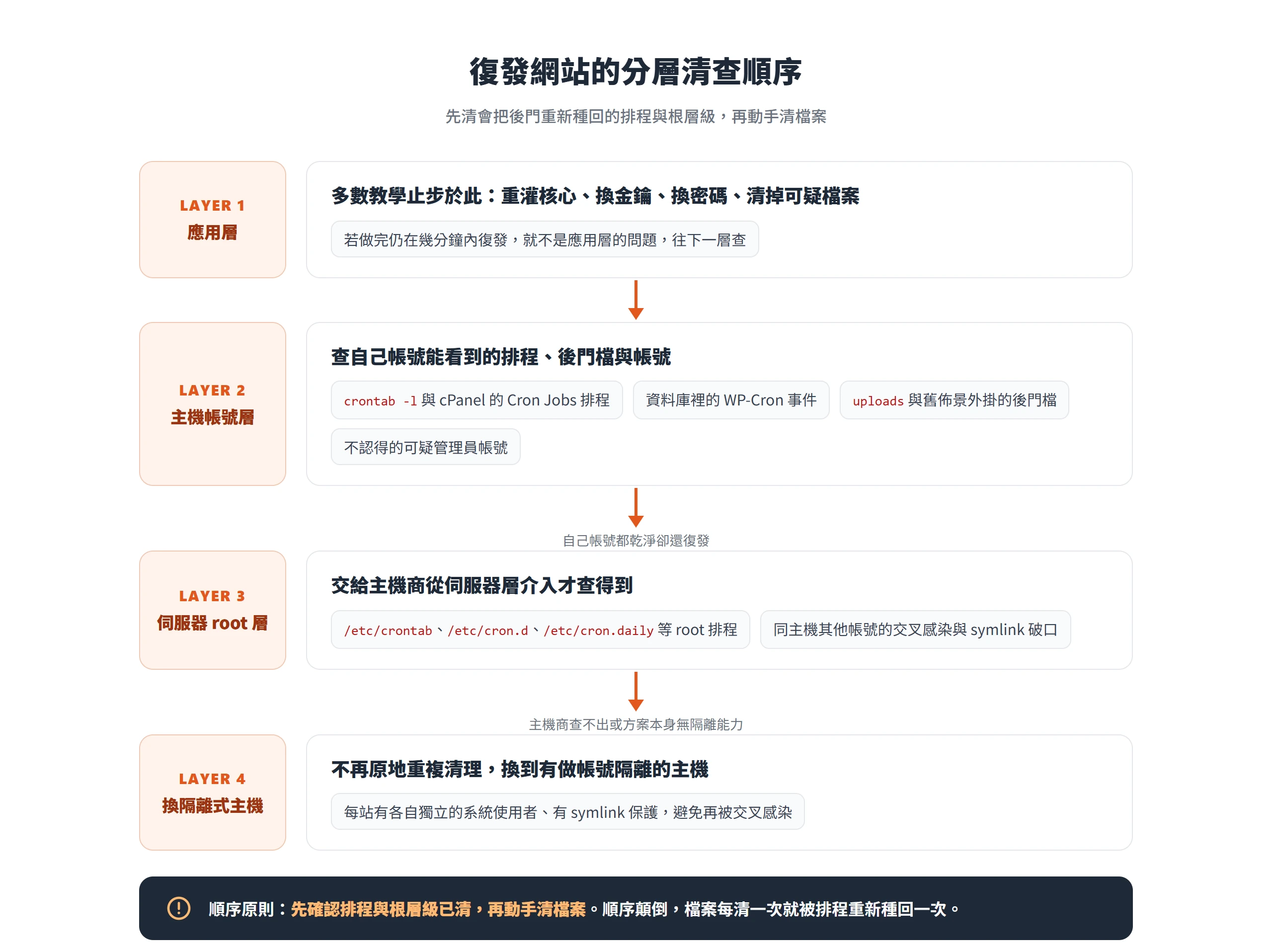 復發網站的分層清查順序:從應用層、主機帳號層、伺服器 root 層一路下探,最後換到有帳號隔離的主機,先清排程與根層級再清檔案