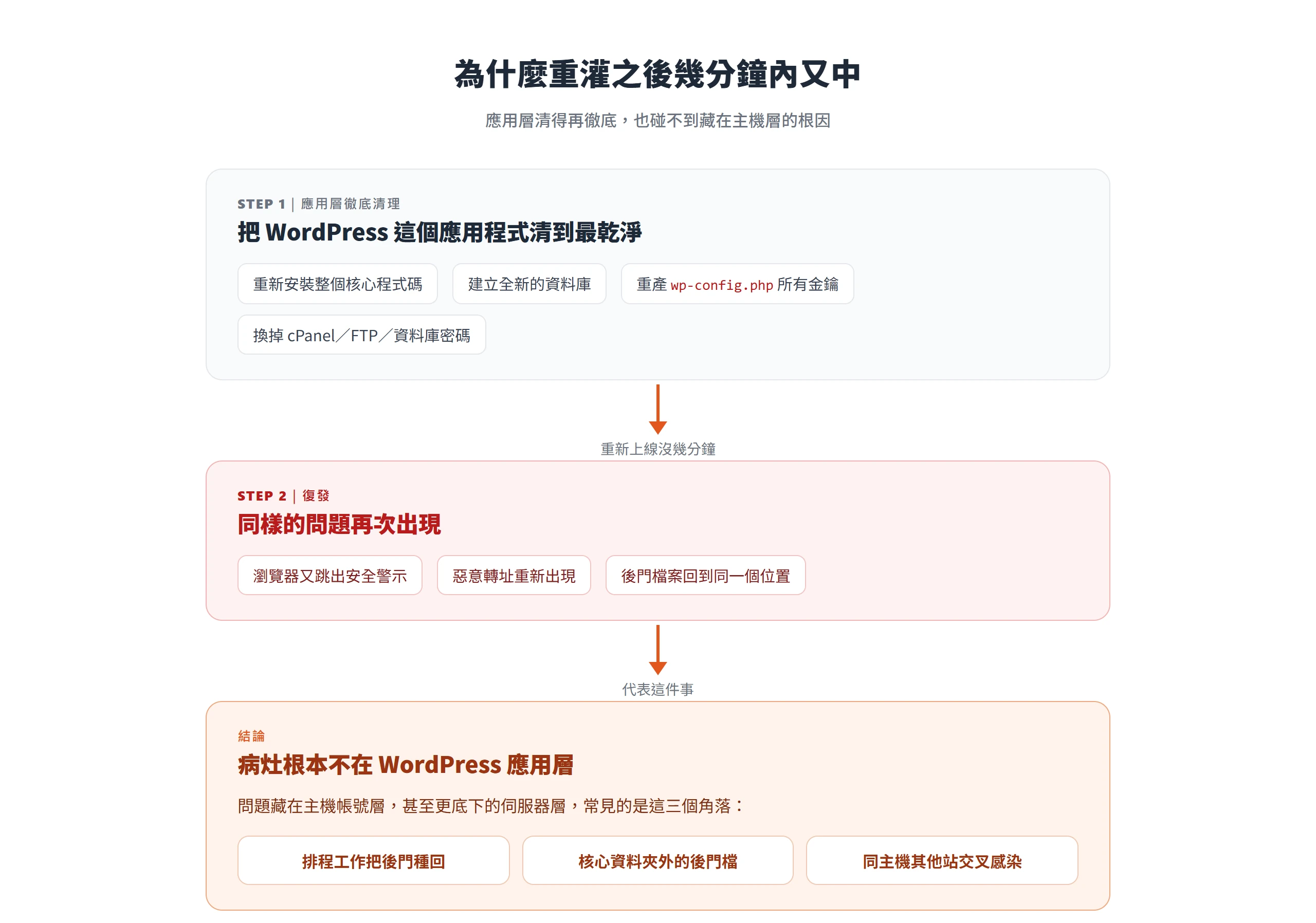應用層清得再徹底,網站仍在重新上線幾分鐘內又中,代表病灶藏在主機帳號層與伺服器層,不在 WordPress 應用層