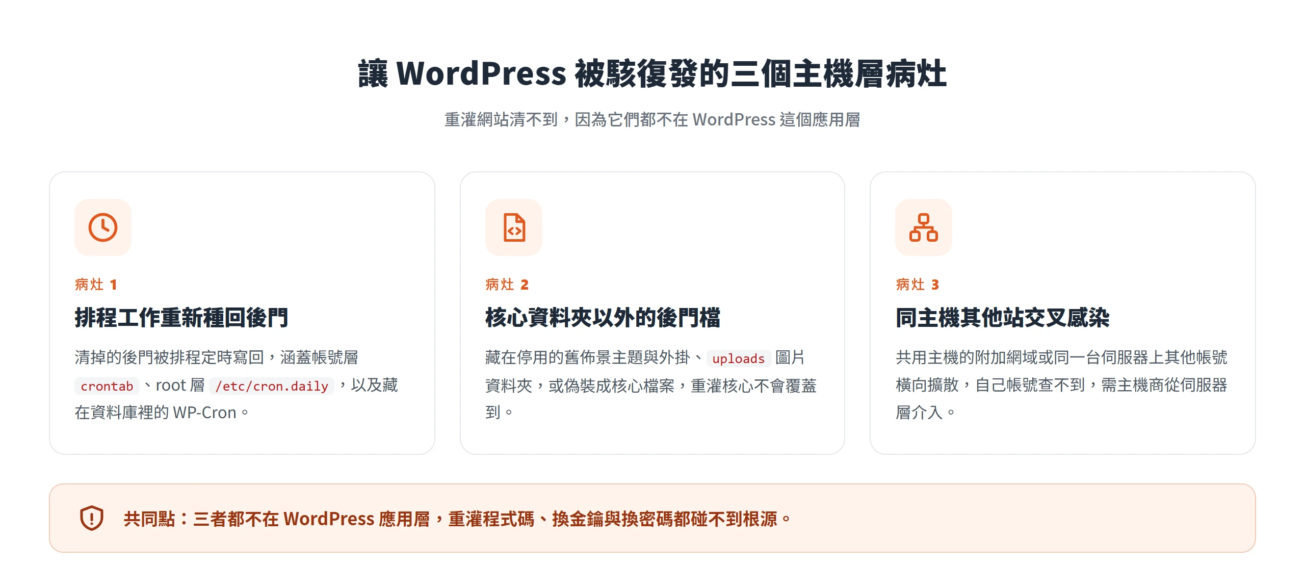 WordPress 被駭 復發的三個主機層病灶:排程工作種回後門、核心資料夾以外的後門檔、同主機其他站交叉感染,都不在應用層