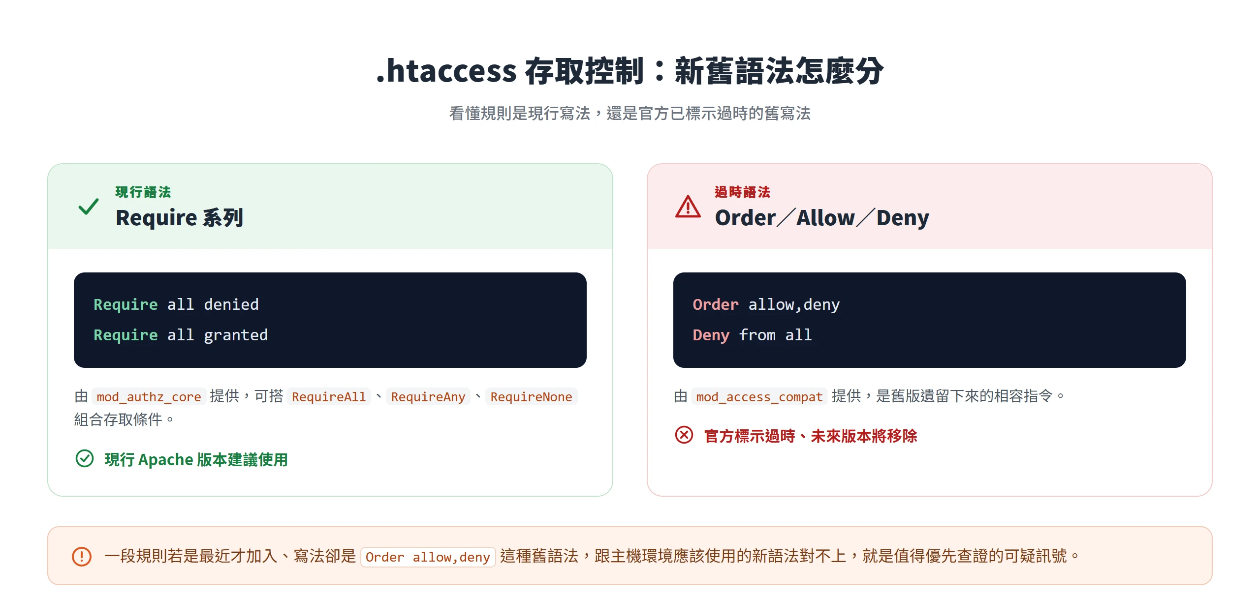 htaccess 存取控制新舊語法對照:Require 系列為現行寫法,Order allow,deny、Deny from all 是官方標示過時的舊語法