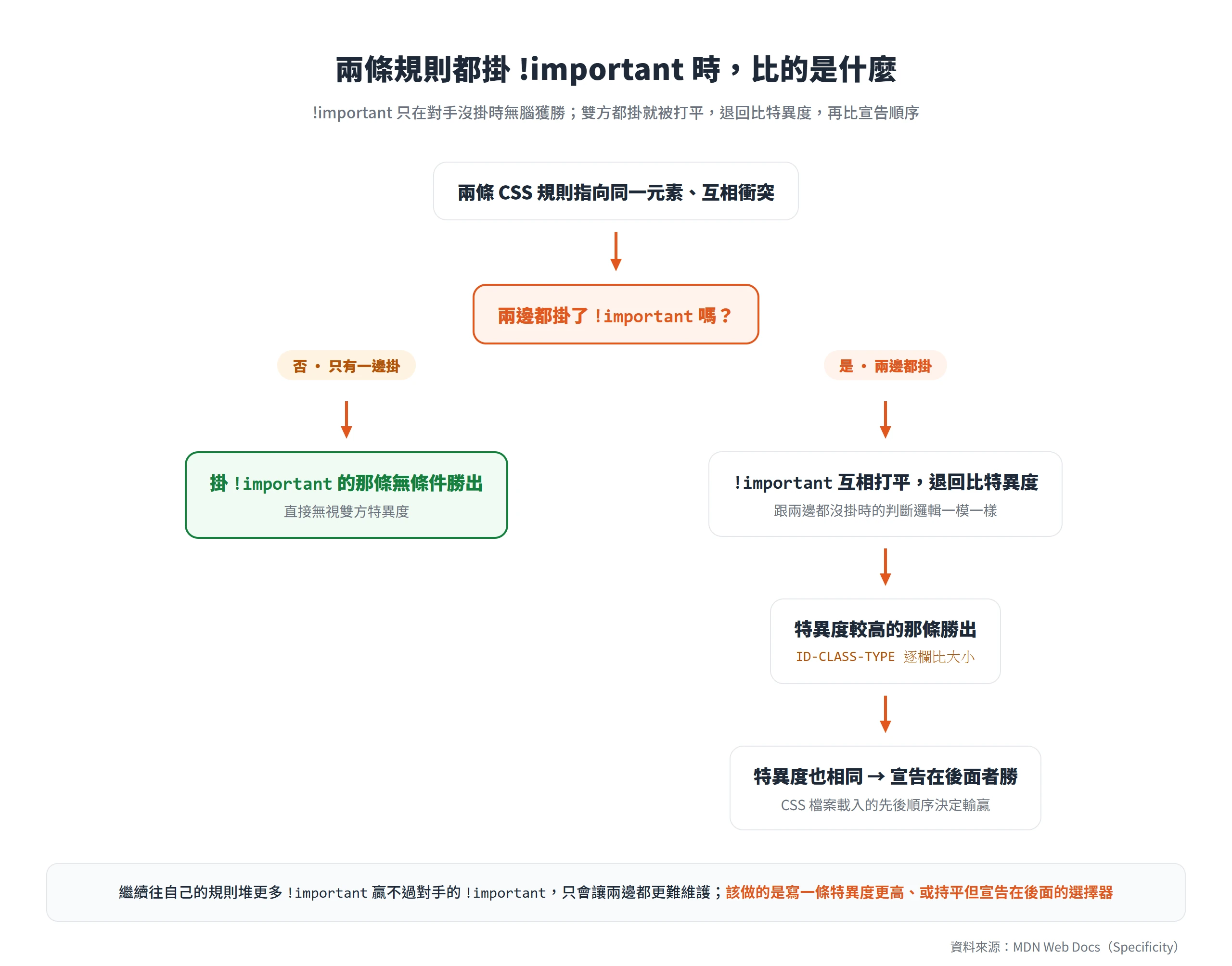 兩條規則都掛 !important 時 !important 互相打平,退回比特異度、特異度相同再比宣告順序決定輸贏