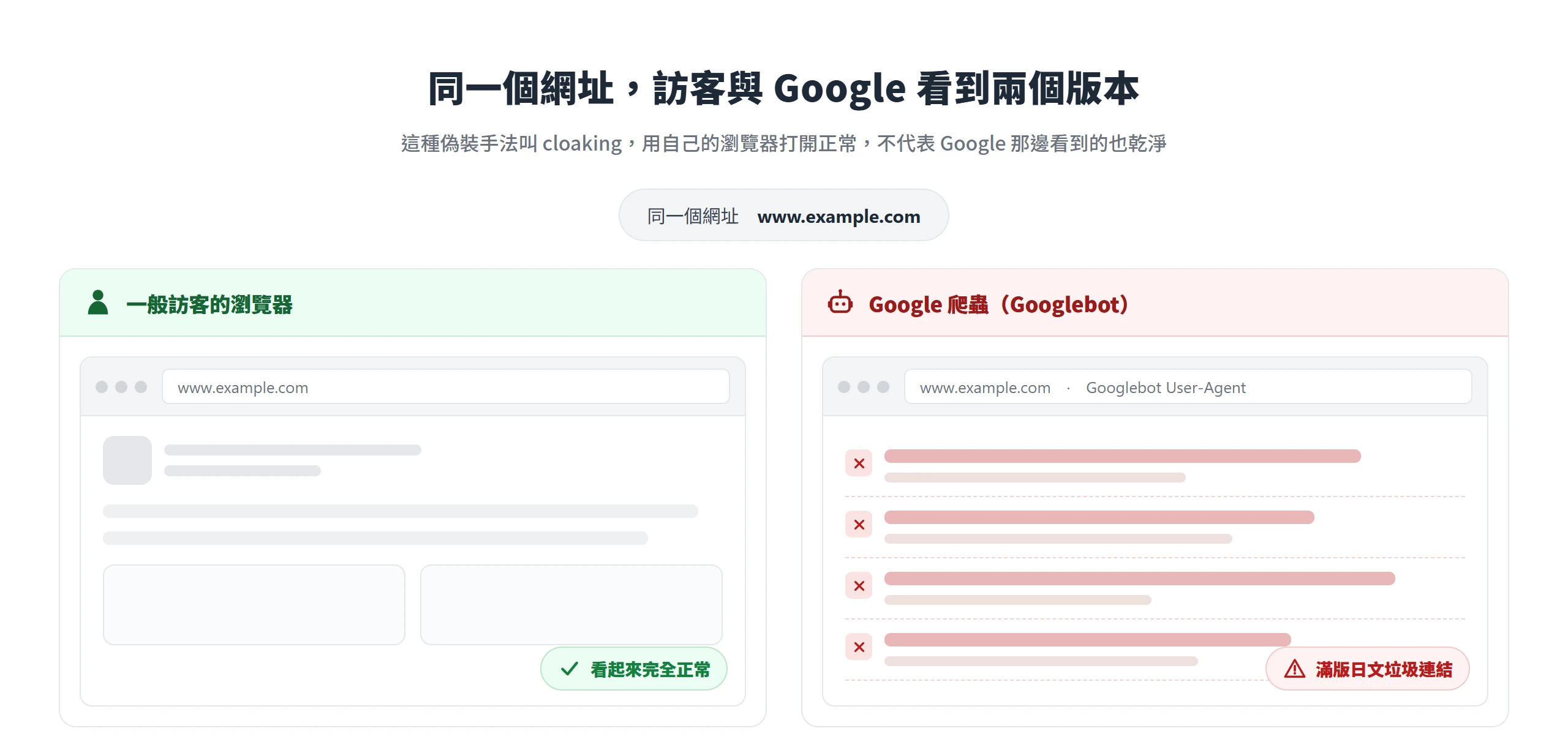 同一個網址在一般瀏覽器顯示正常,切換成 Googlebot 的 User-Agent 卻變成滿版日文垃圾連結