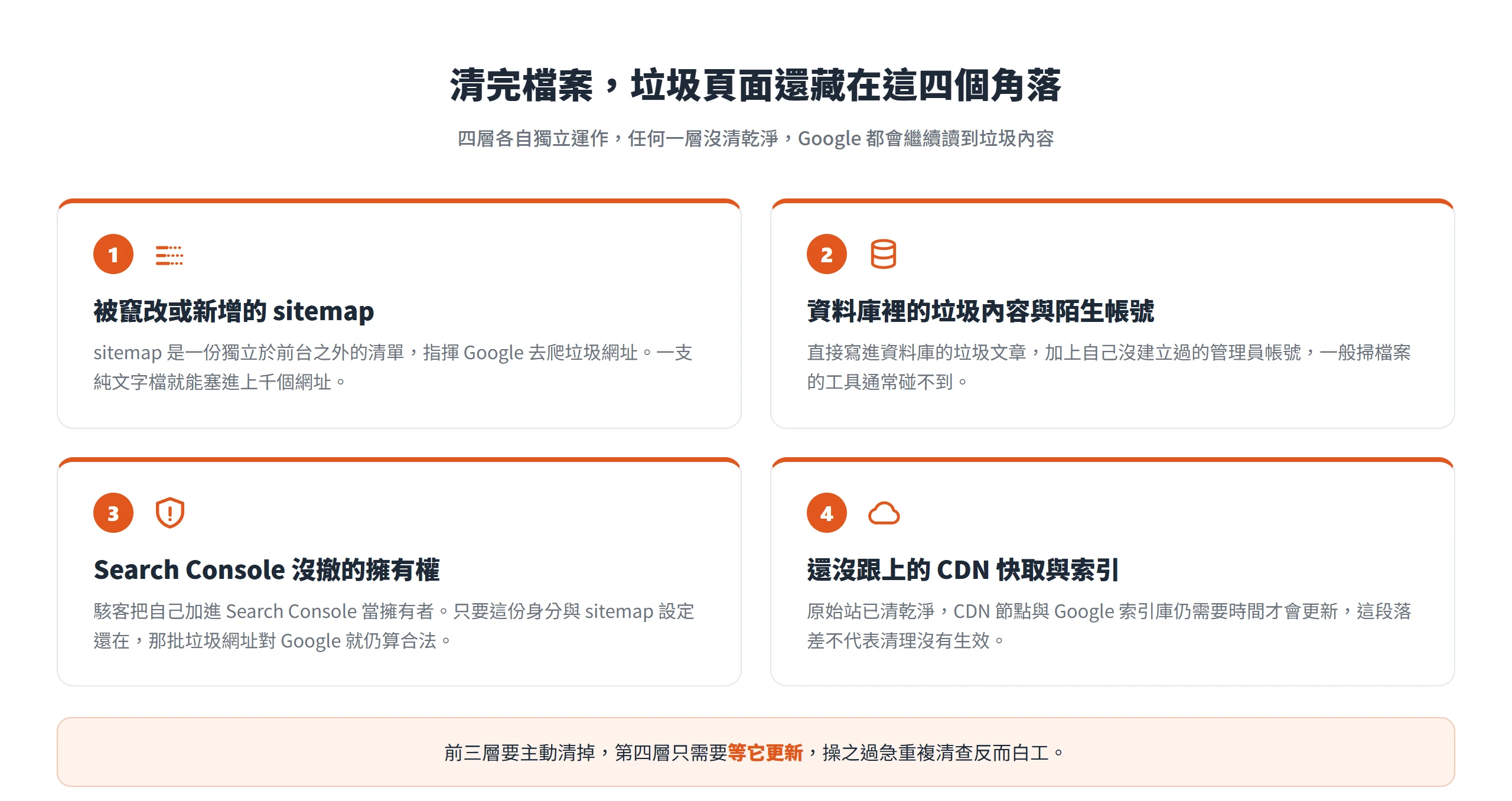 清完檔案後日文垃圾 hack 仍殘留的四個角落:sitemap、資料庫、Search Console 擁有權與 CDN 快取及索引