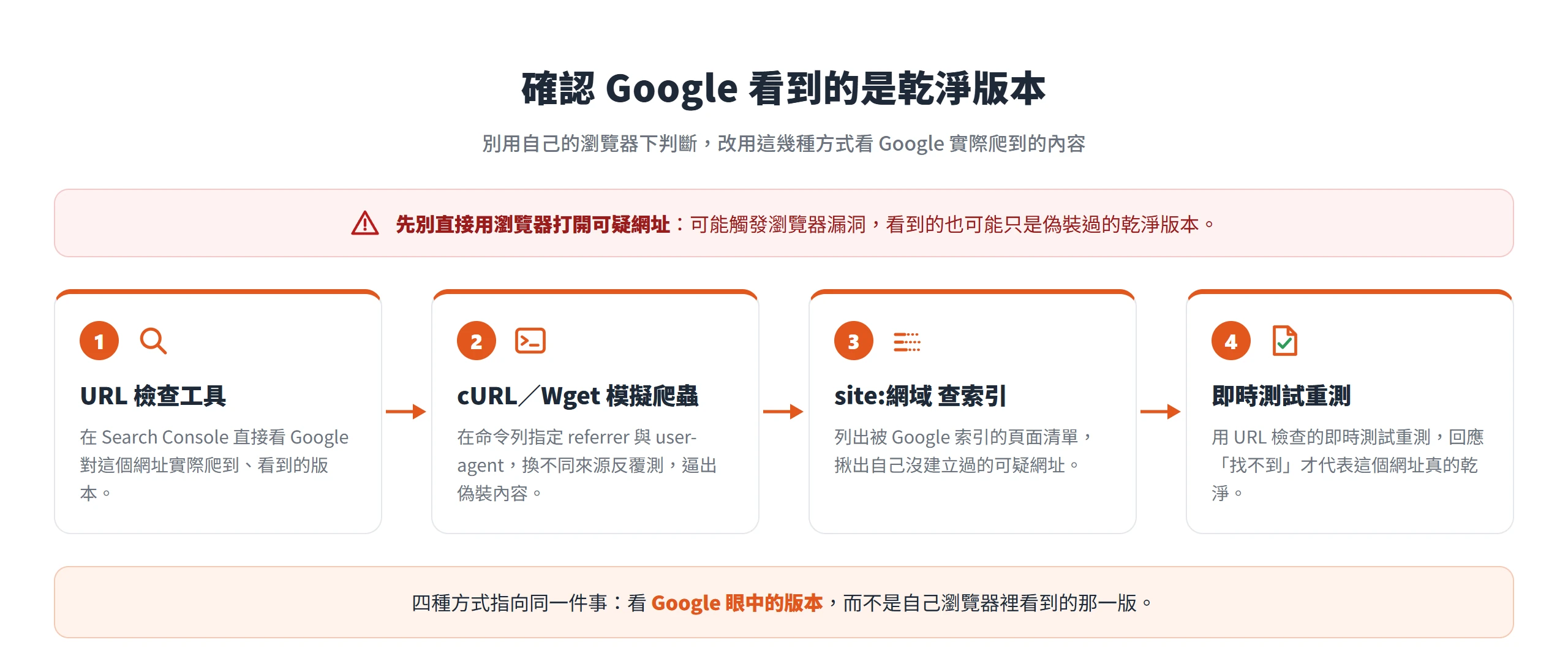 用 URL 檢查工具、cURL 模擬爬蟲、site: 查詢與即時測試,確認 Google 實際爬到的是乾淨版本