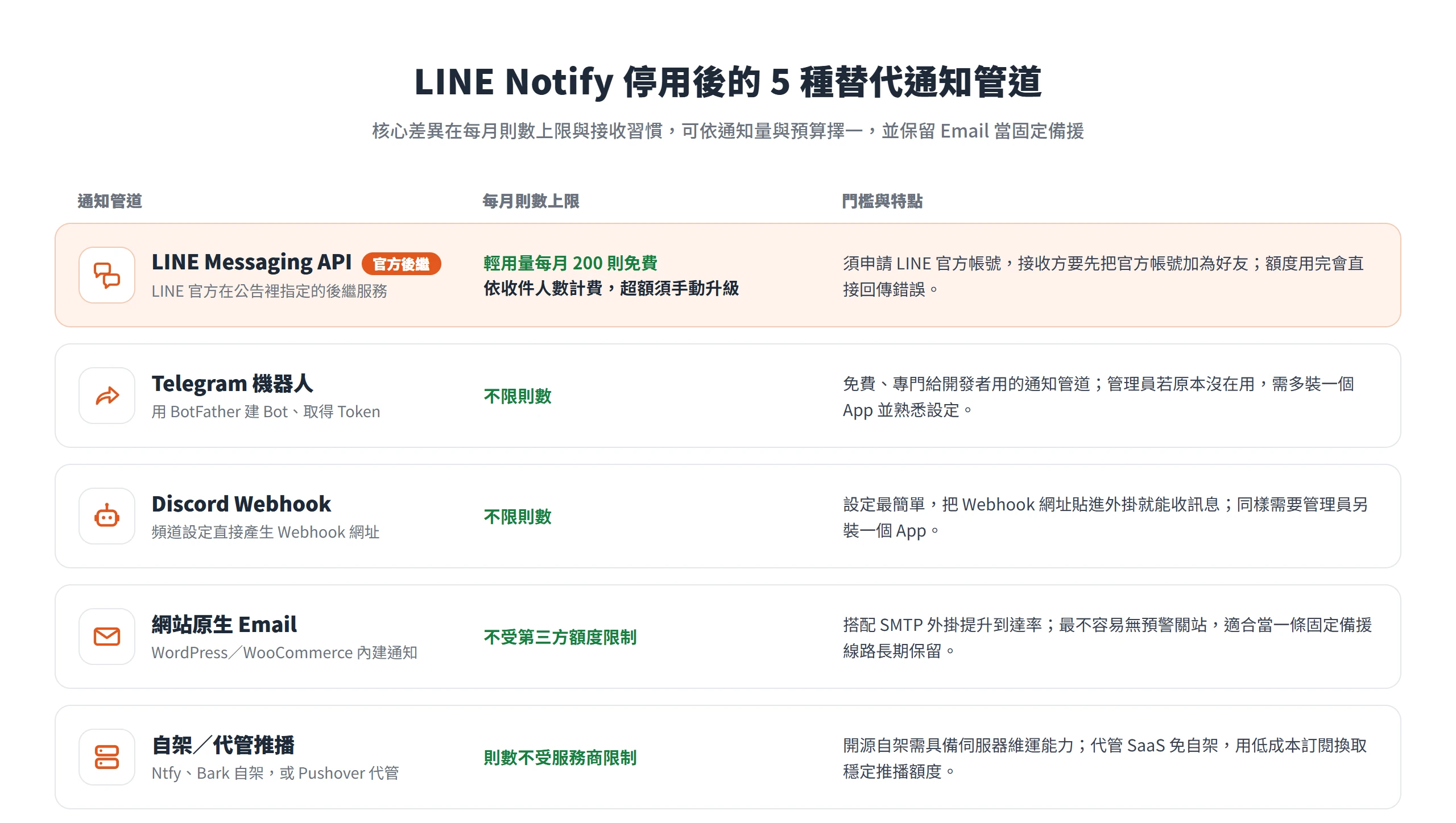 LINE Notify 替代管道比較:Messaging API 每月 200 則免費,Telegram、Discord、Email、自架推播則多不受每月則數上限