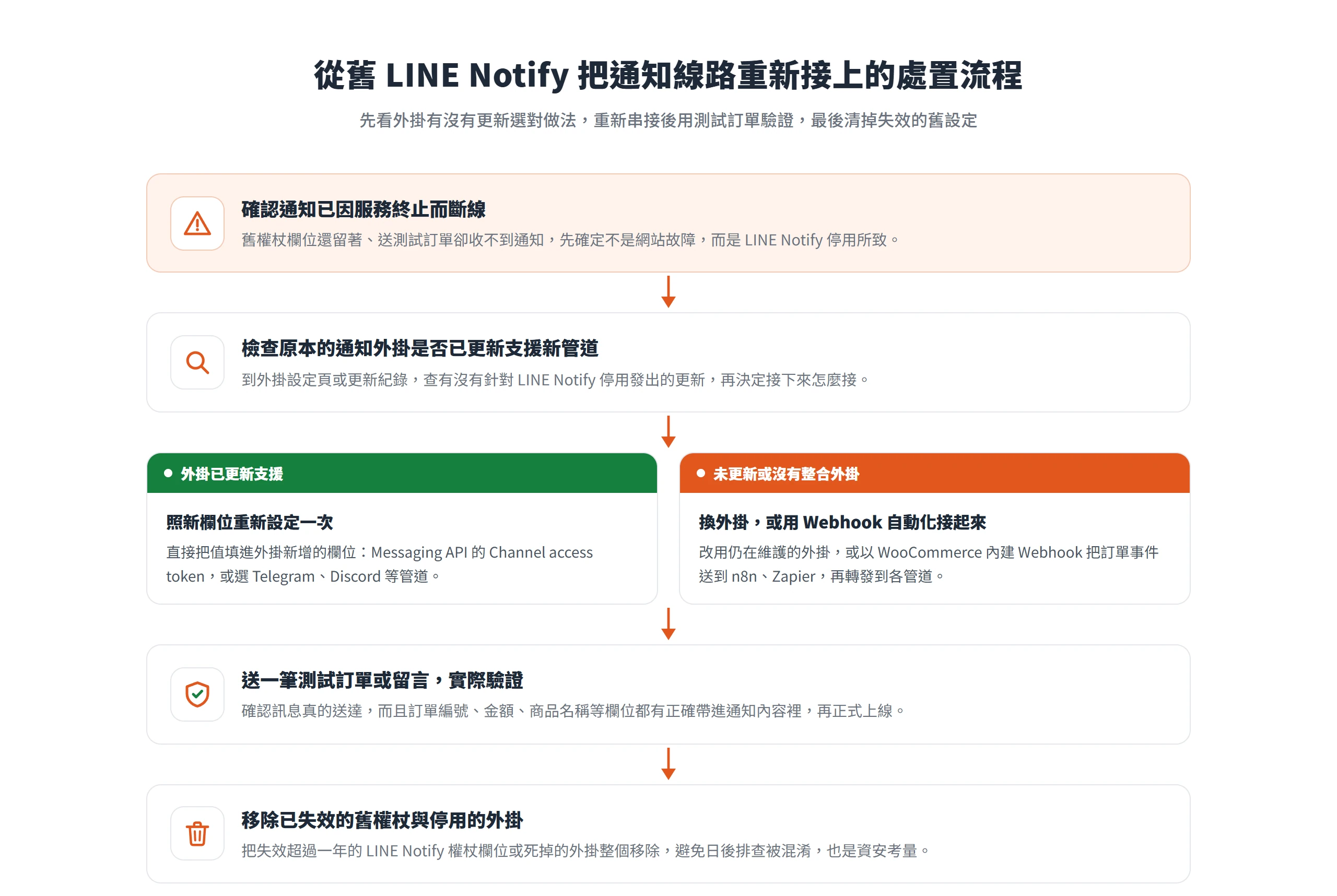 重新接上通知線路的流程:確認斷線、檢查外掛是否更新、選對做法或改用 Webhook 自動化、送測試訂單驗證、移除失效的舊權杖