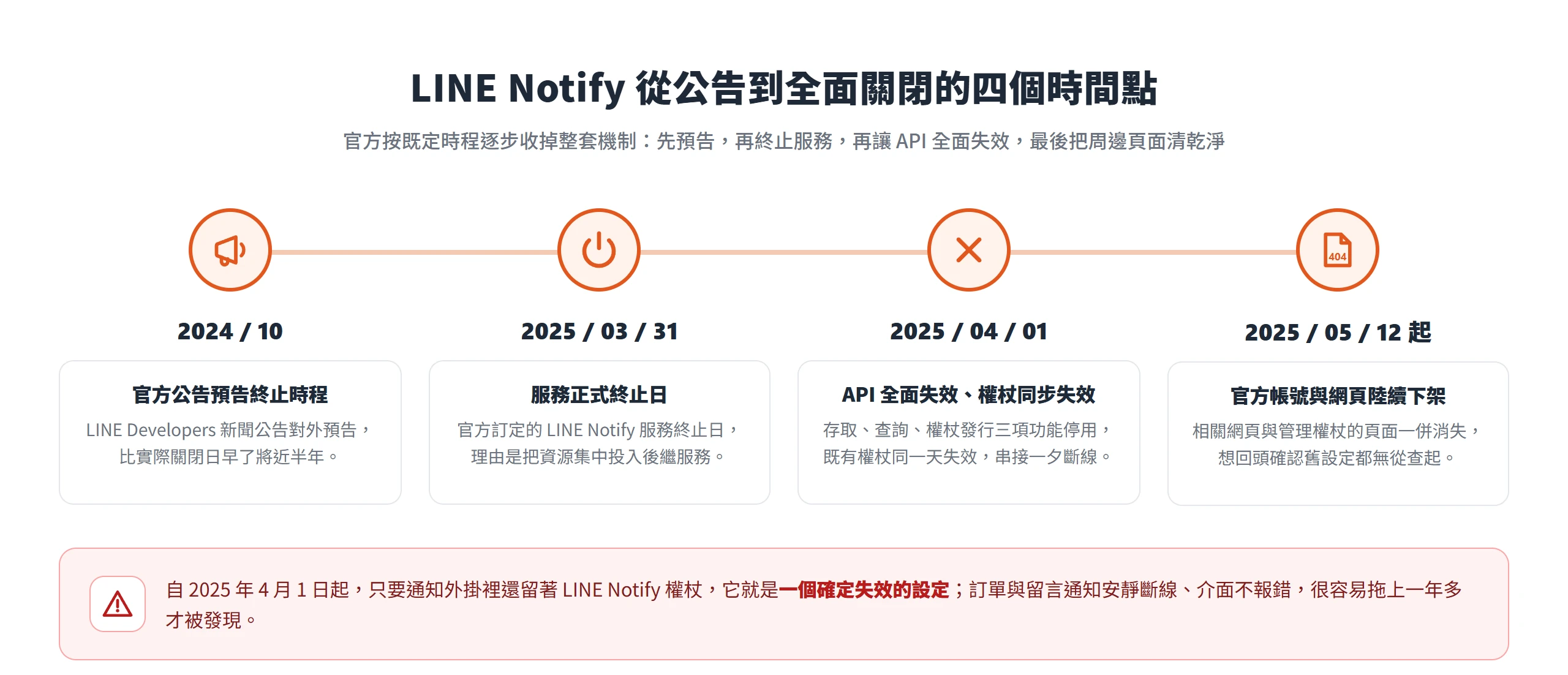 LINE Notify 終止時間軸:2024 年 10 月公告、2025 年 3 月 31 日終止、4 月 1 日 API 與權杖同步失效、5 月 12 日起頁面下架