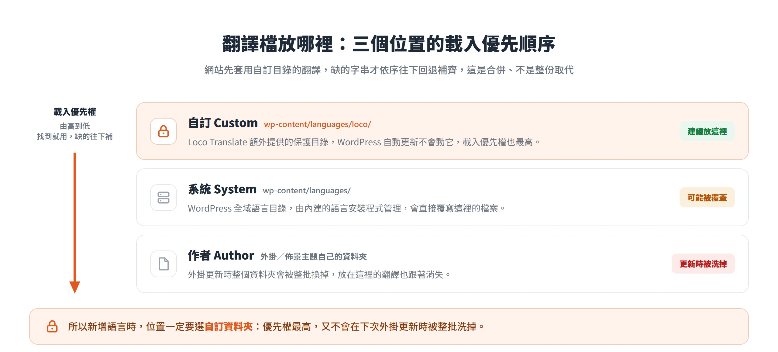 翻譯檔三個存放位置的載入優先序:自訂資料夾最高且不受更新影響、系統次之、作者資料夾更新時被洗掉