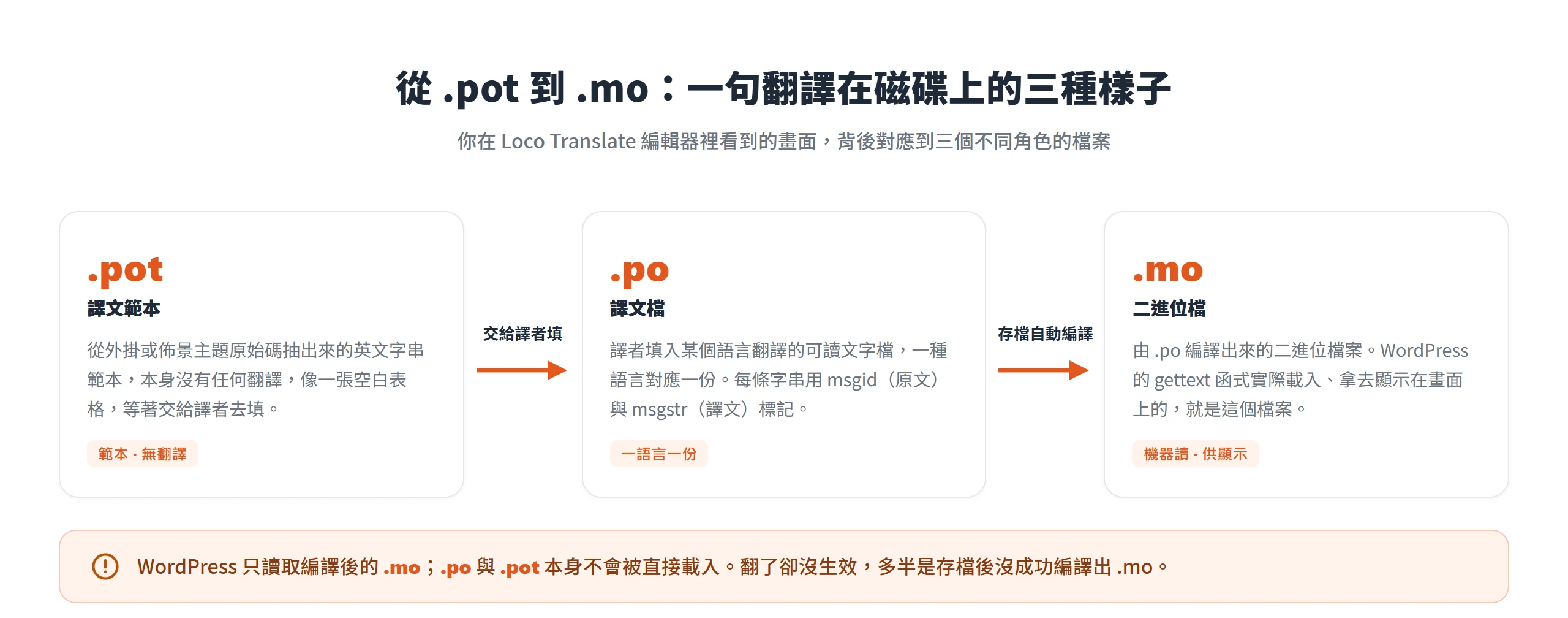 從 .pot 範本抽出英文字串、譯者填成 .po 譯文檔、再編譯成 WordPress 實際載入顯示的 .mo 二進位檔