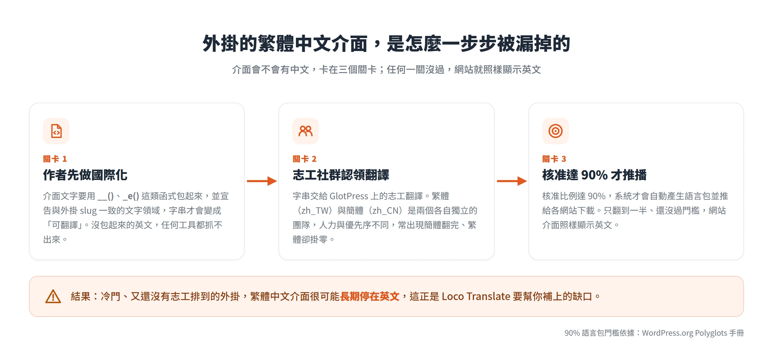 圖解外掛翻譯的三個關卡:作者國際化、志工社群認領、核准達 90% 才推播語言包,任一關沒過繁體介面就停在英文