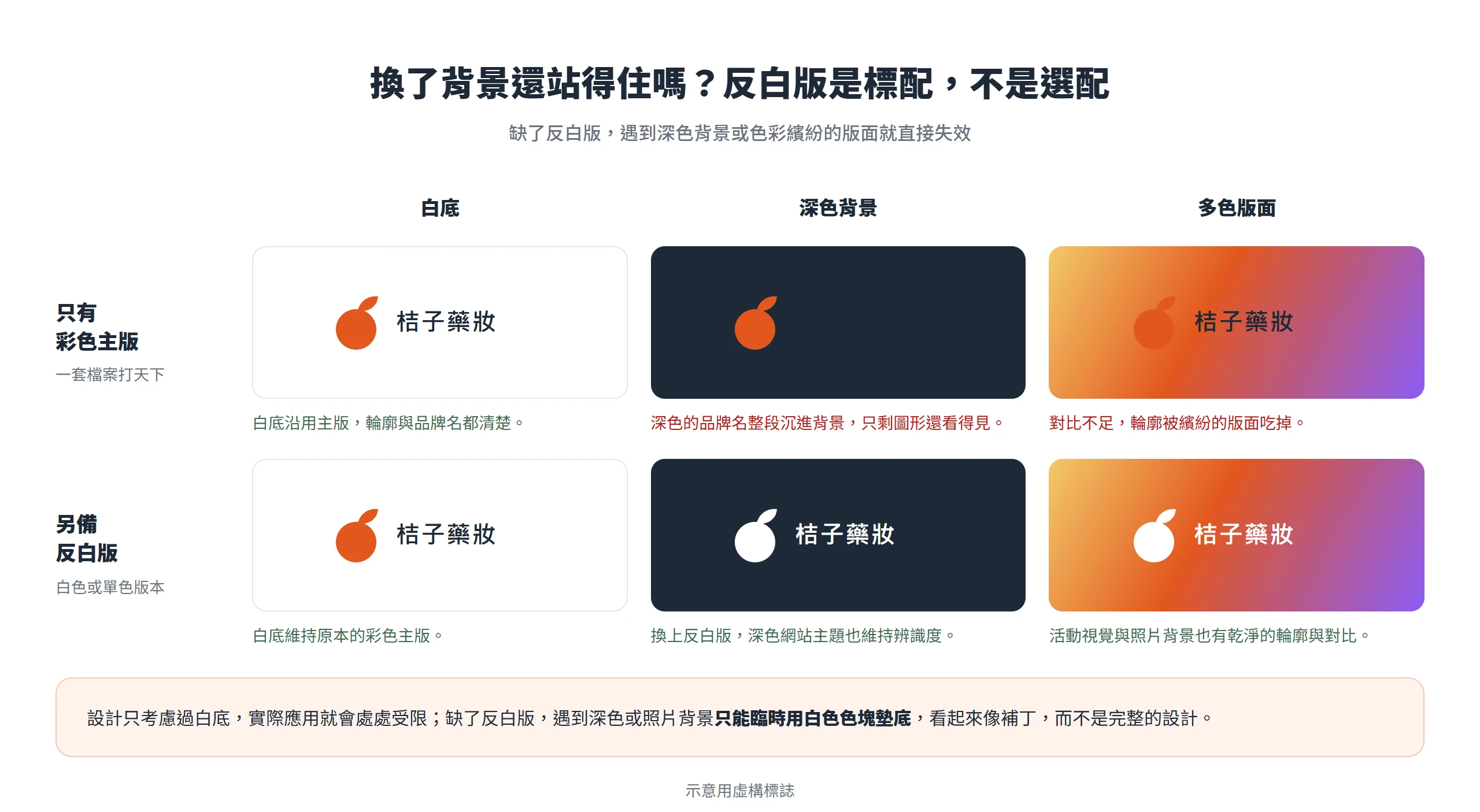 只有彩色主版與另備反白版,在白底、深色背景與多色版面上的辨識度對照