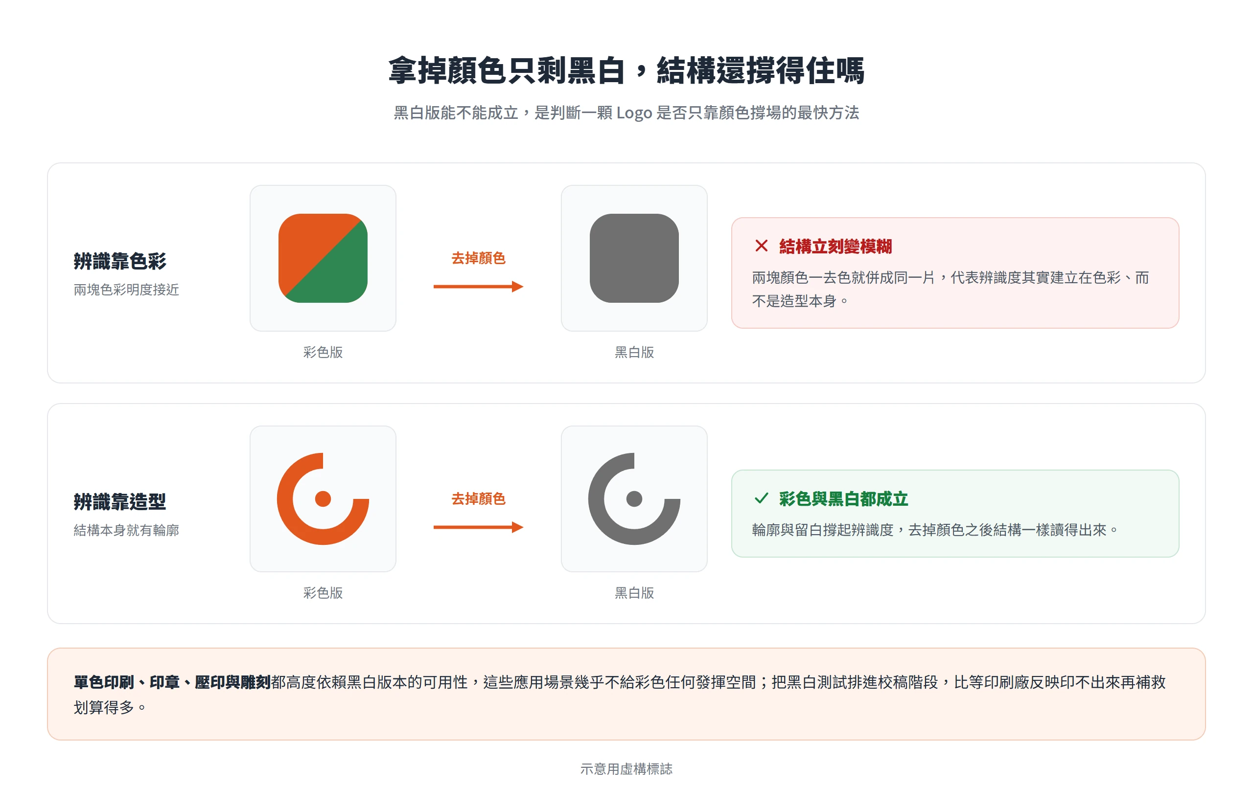 靠色彩區分與靠造型區分的兩個示意標誌,去掉顏色之後的結構對照