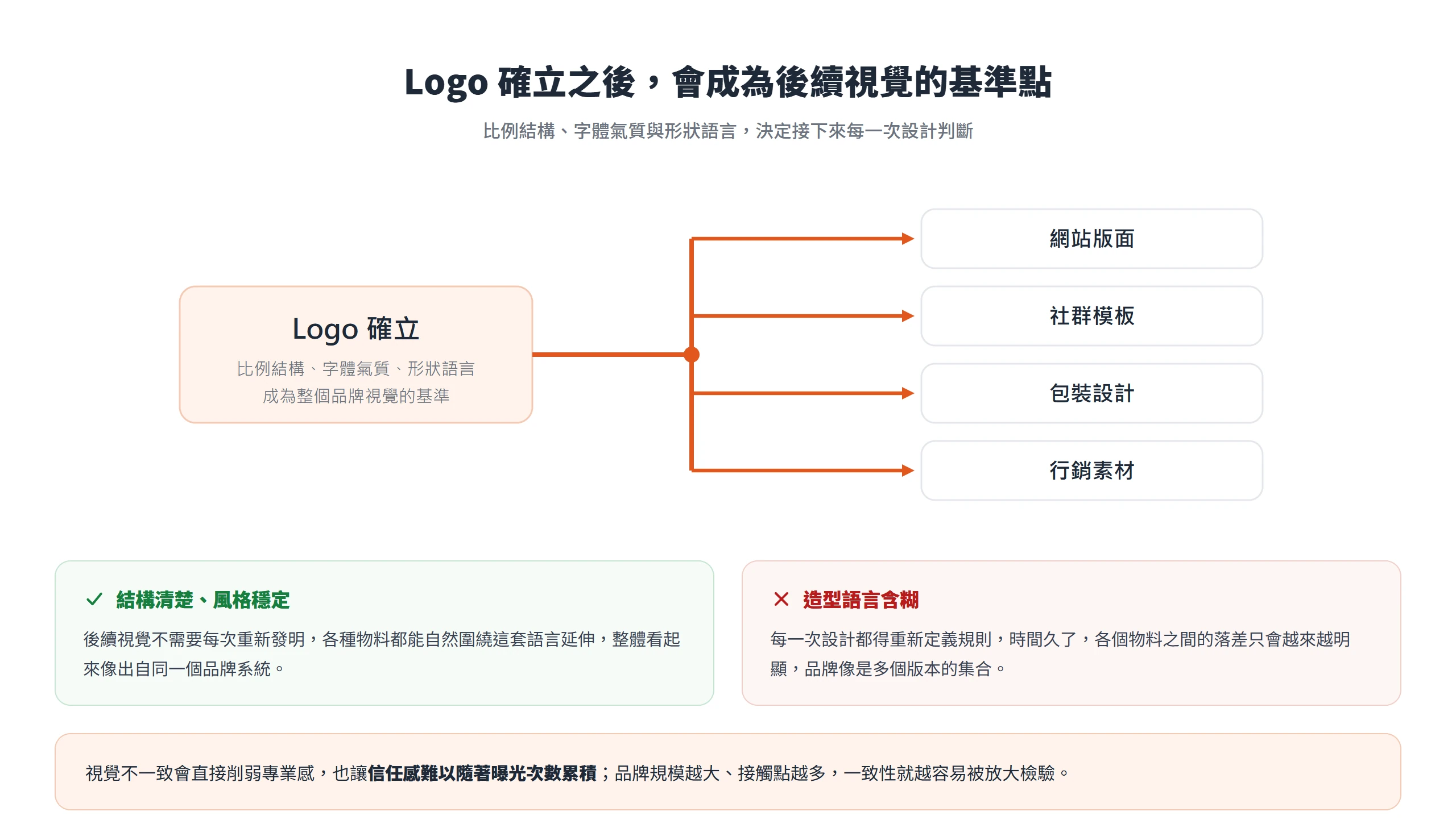Logo 確立後成為網站版面、社群模板、包裝設計與行銷素材的共同基準點
