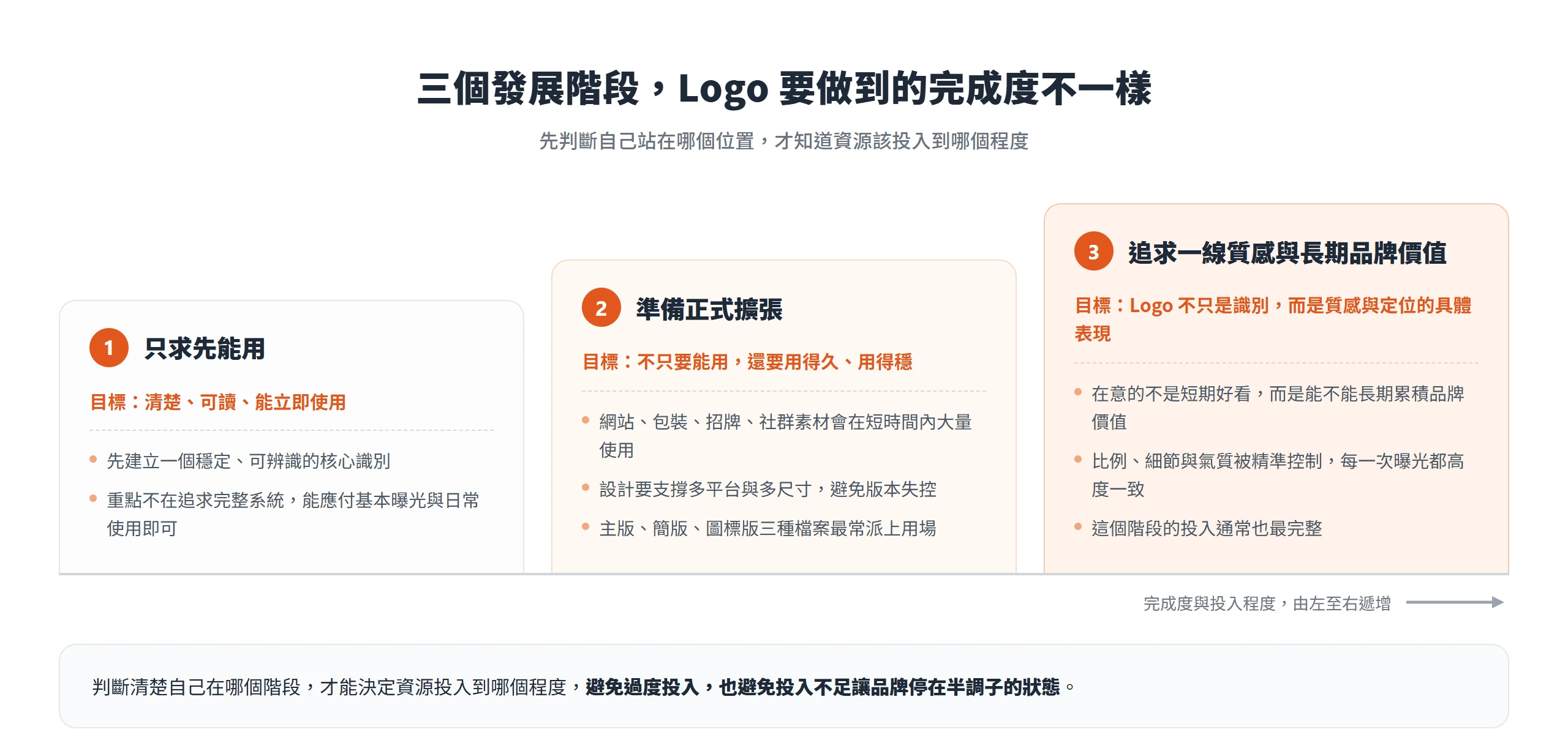 只求先能用、準備正式擴張、追求一線質感三個發展階段,各自對應的 Logo 完成度