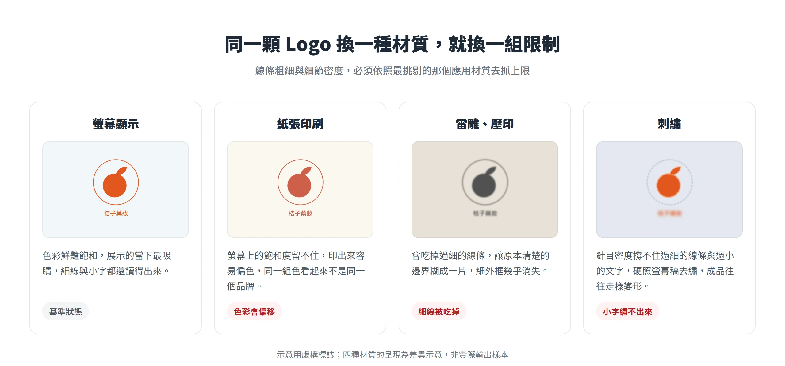 螢幕、紙張、雷雕與刺繡四種材質下,同一顆示意標誌各自出現的呈現限制