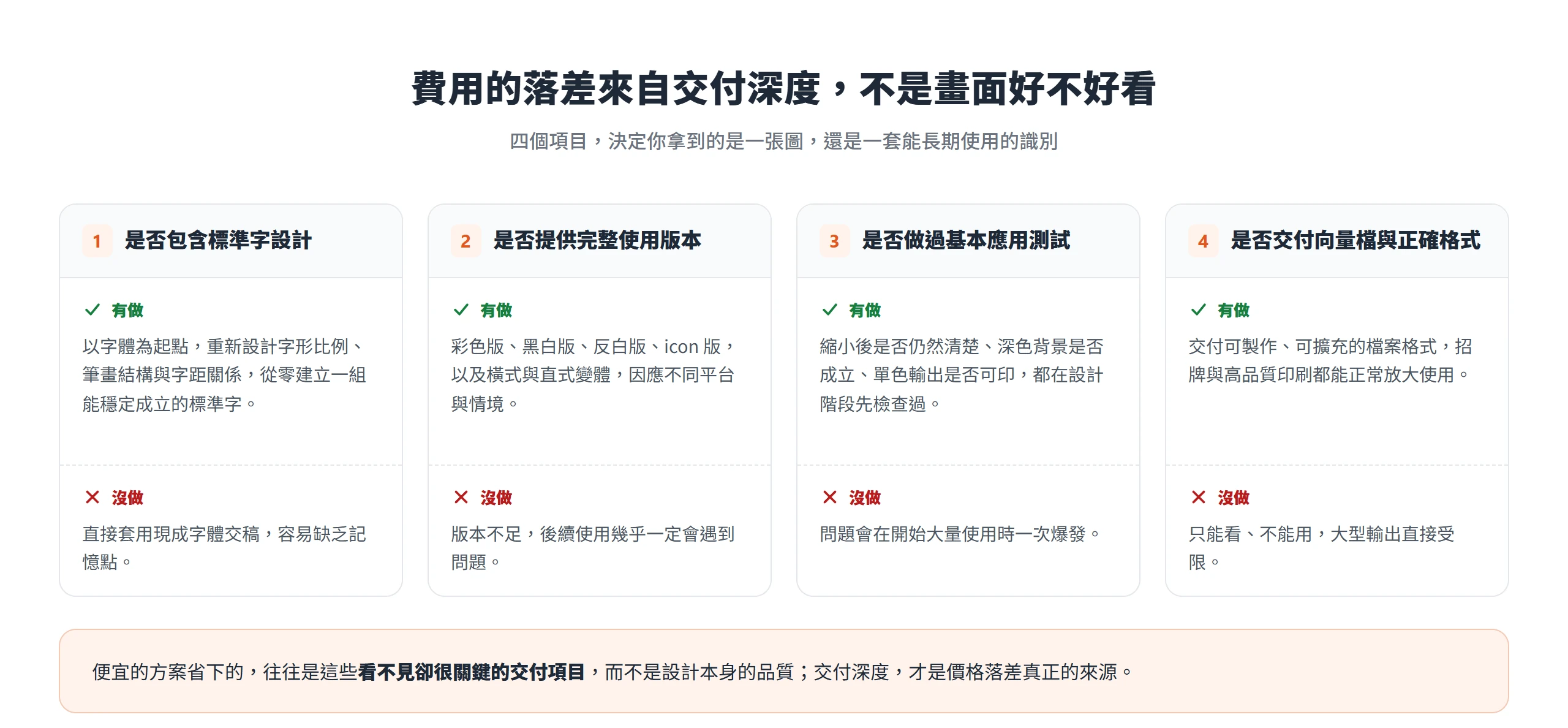 標準字設計、使用版本、應用測試與向量檔四個項目,如何形成 Logo設計費用的落差