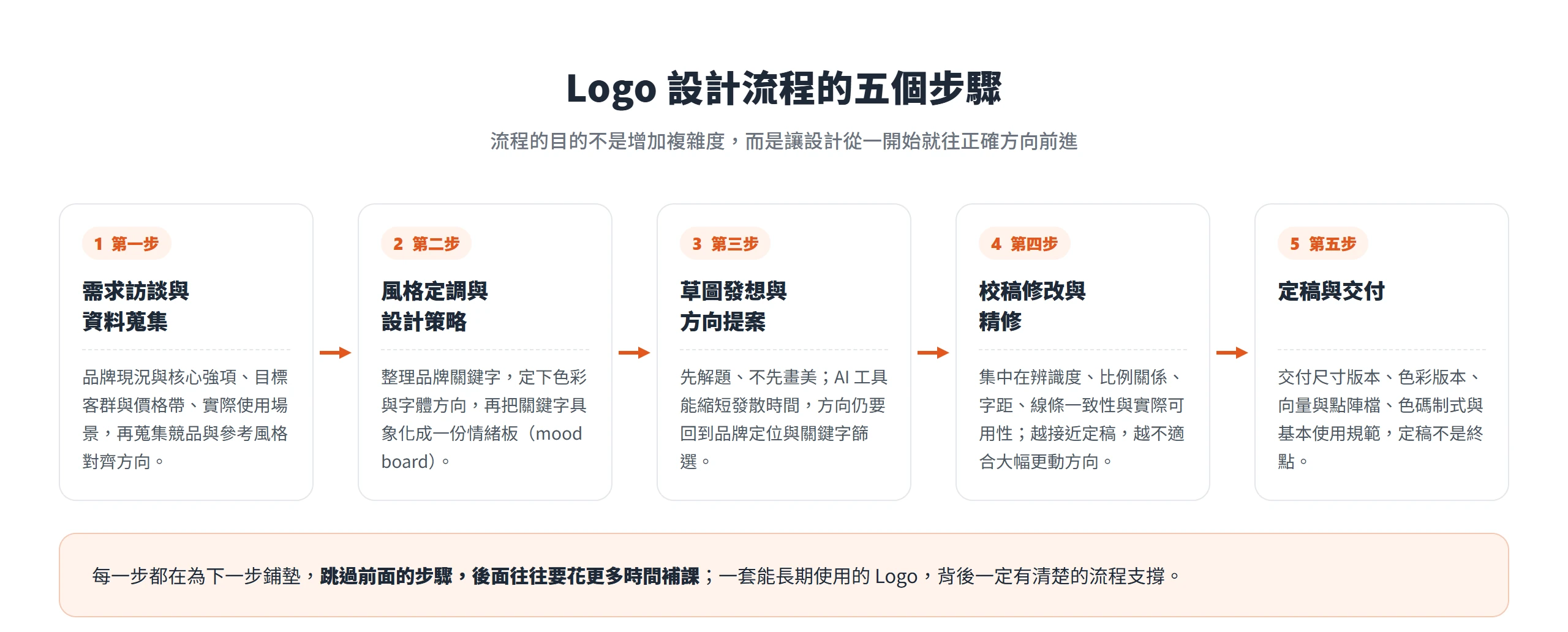 Logo設計流程的五個步驟,從需求訪談、風格定調、草圖發想、校稿精修到定稿交付