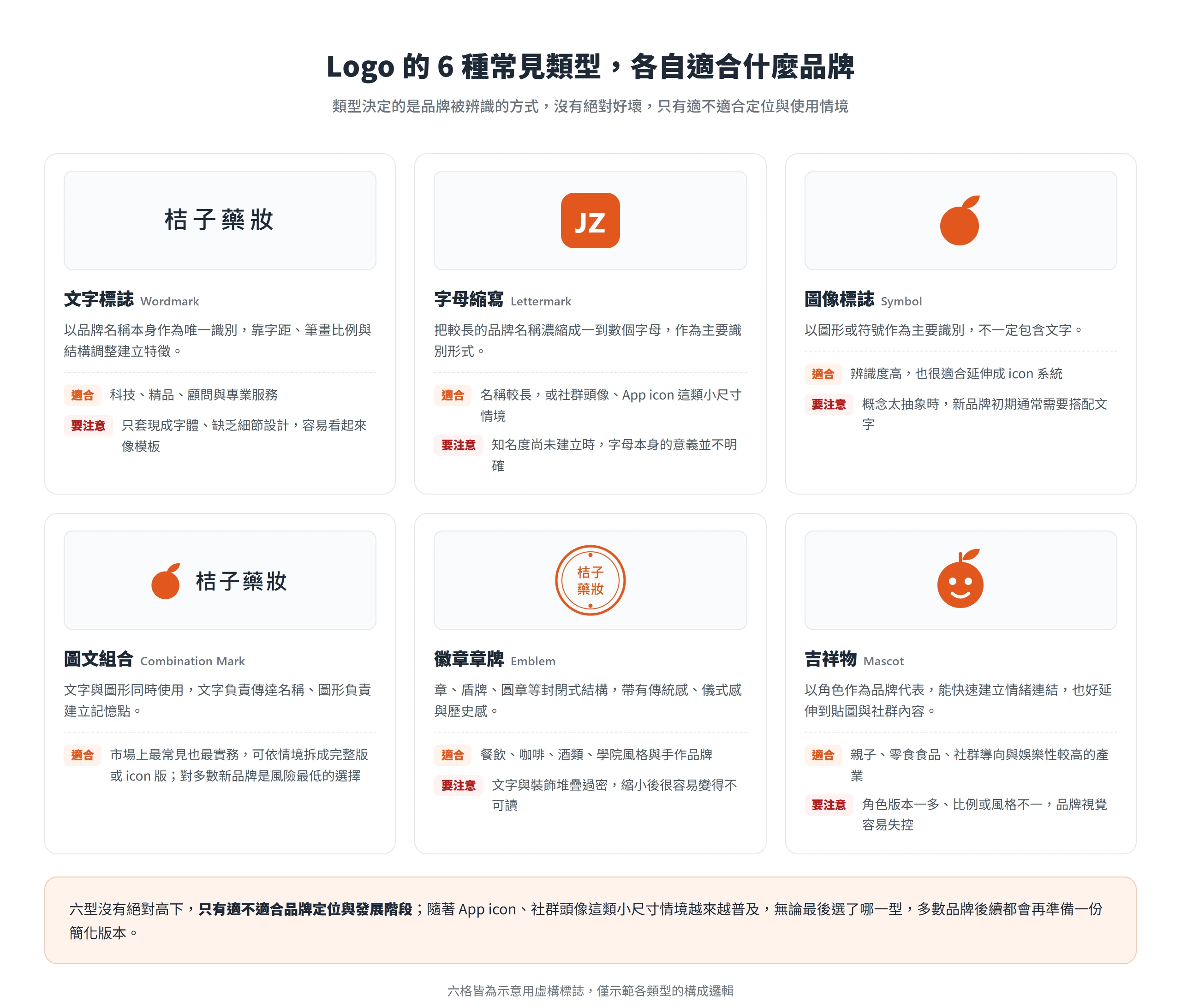 Logo 的 6 種常見類型示意,逐一列出構成邏輯、適合的品牌與要注意的風險