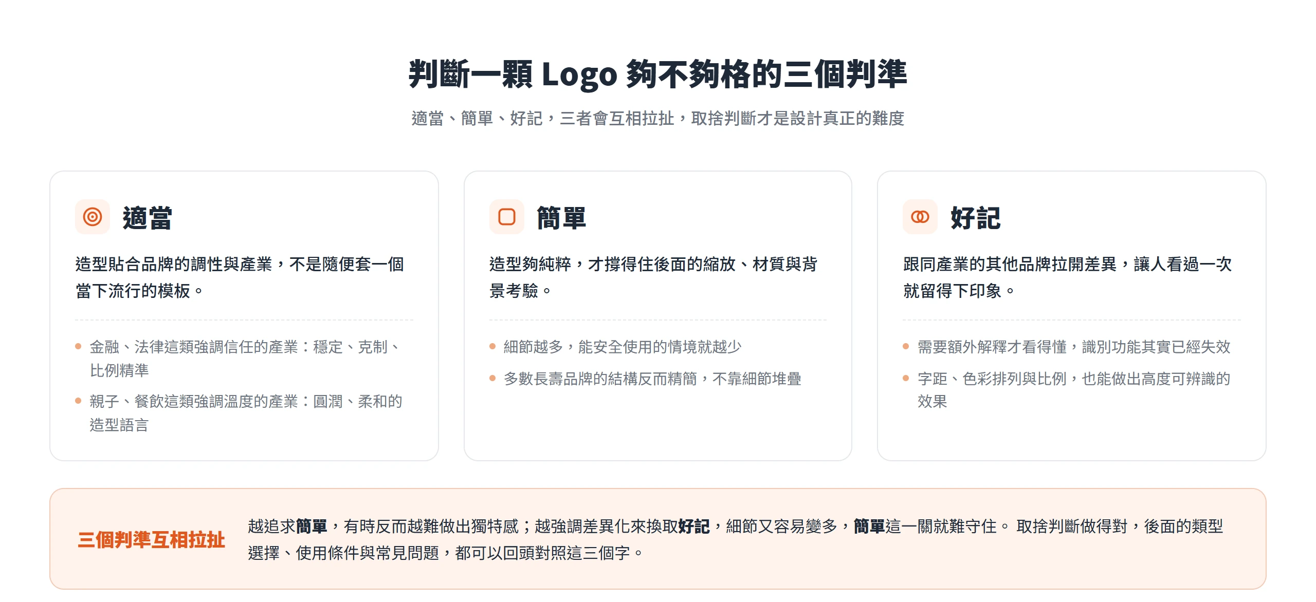 適當、簡單、好記三個判準並列,說明 Logo設計的難度來自三者互相拉扯的取捨判斷