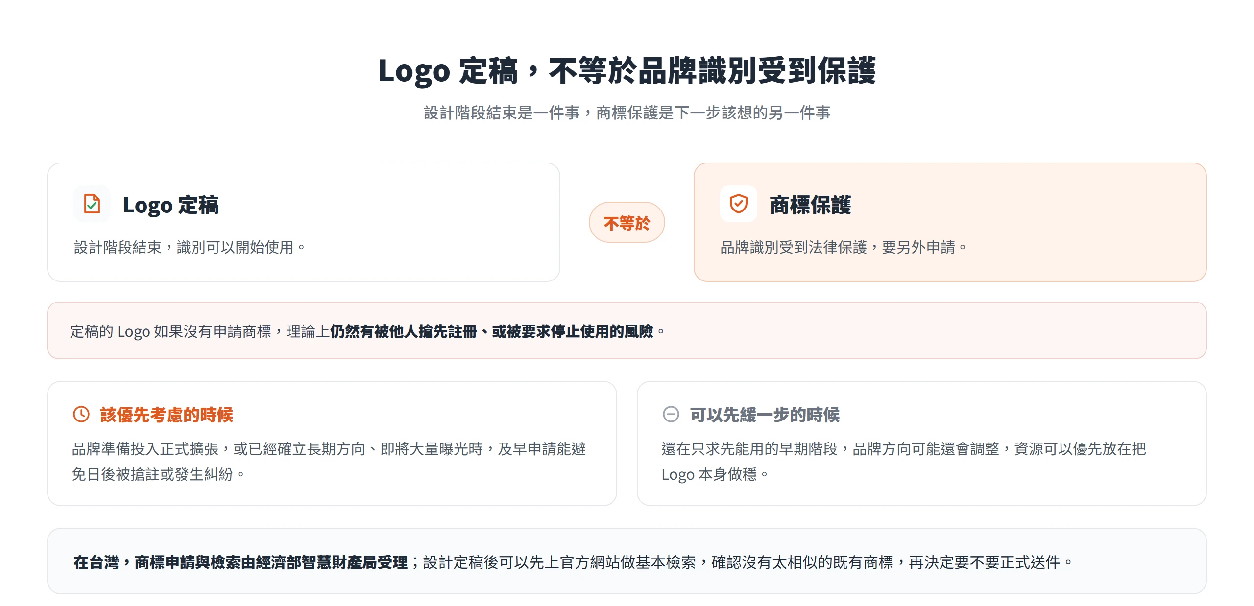 Logo 定稿與商標保護是兩件事,以及該優先申請與可以先緩一步的判斷時機