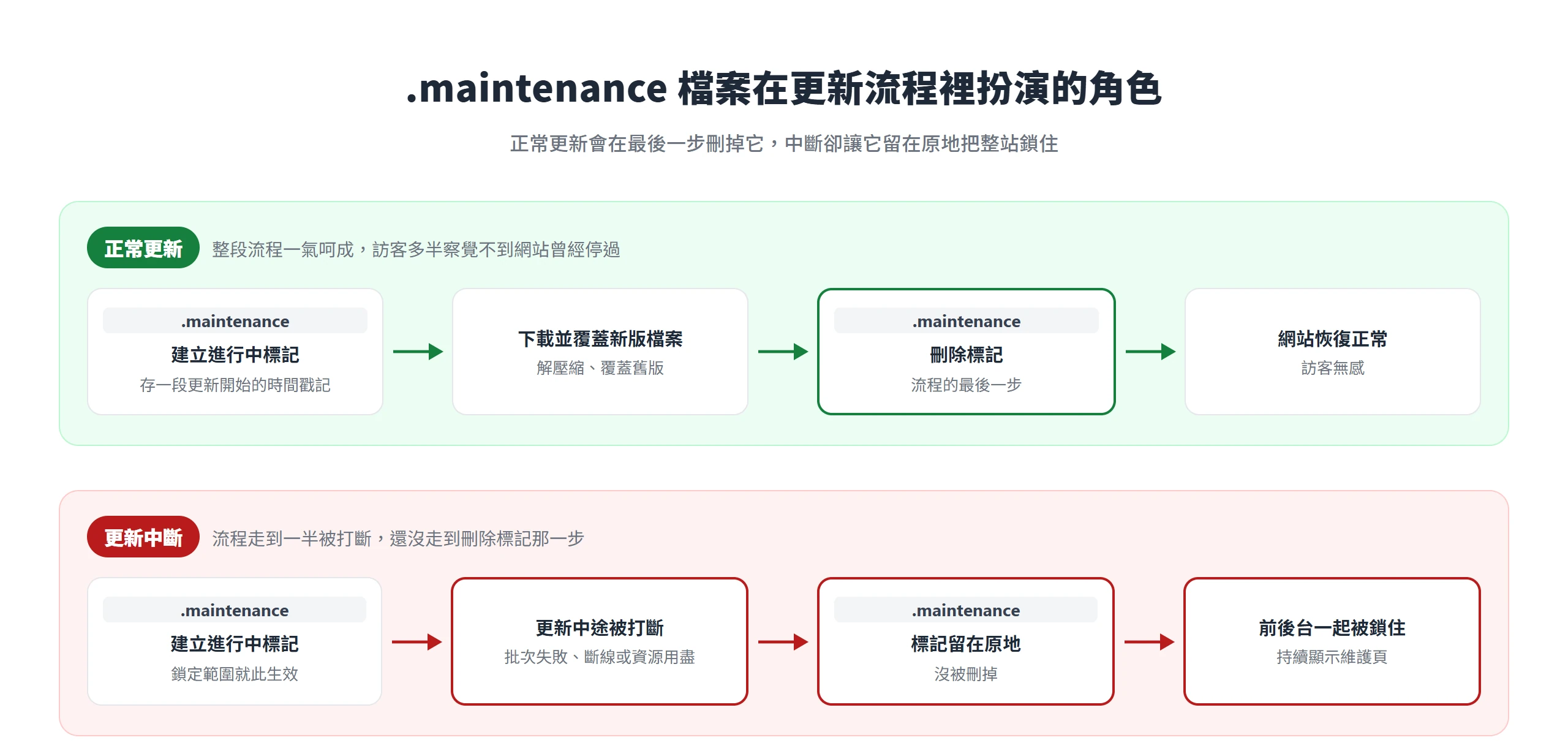 正常更新最後會刪掉 .maintenance 檔案,更新中斷卻讓它留在原地把前後台一起鎖住