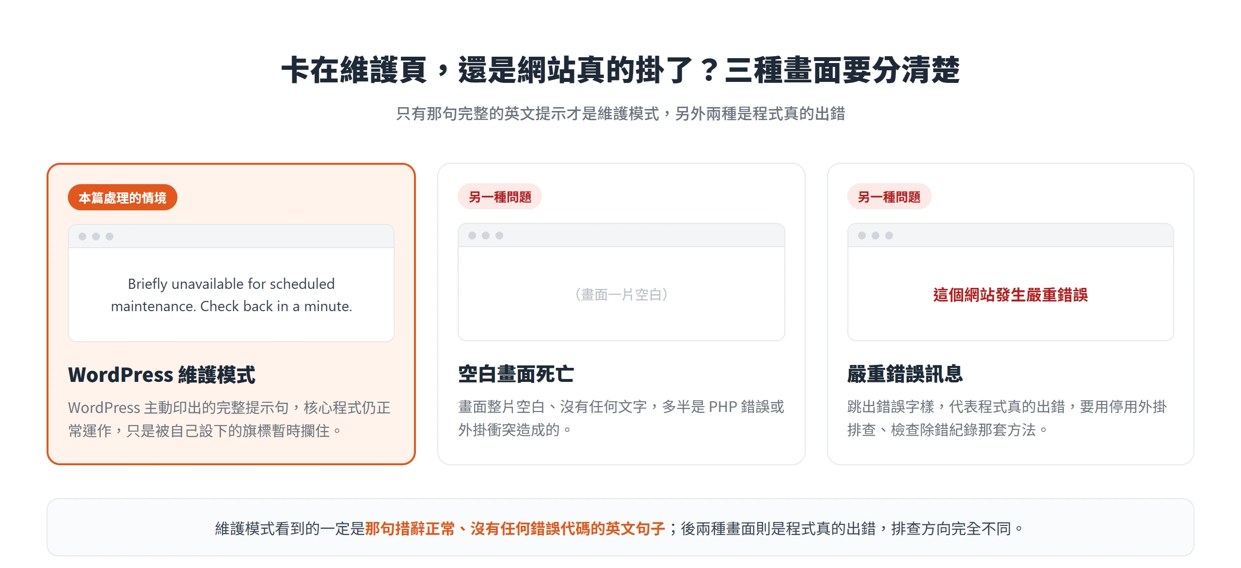 WordPress 維護模式顯示完整英文提示句,和空白畫面、嚴重錯誤訊息是三種不同狀況