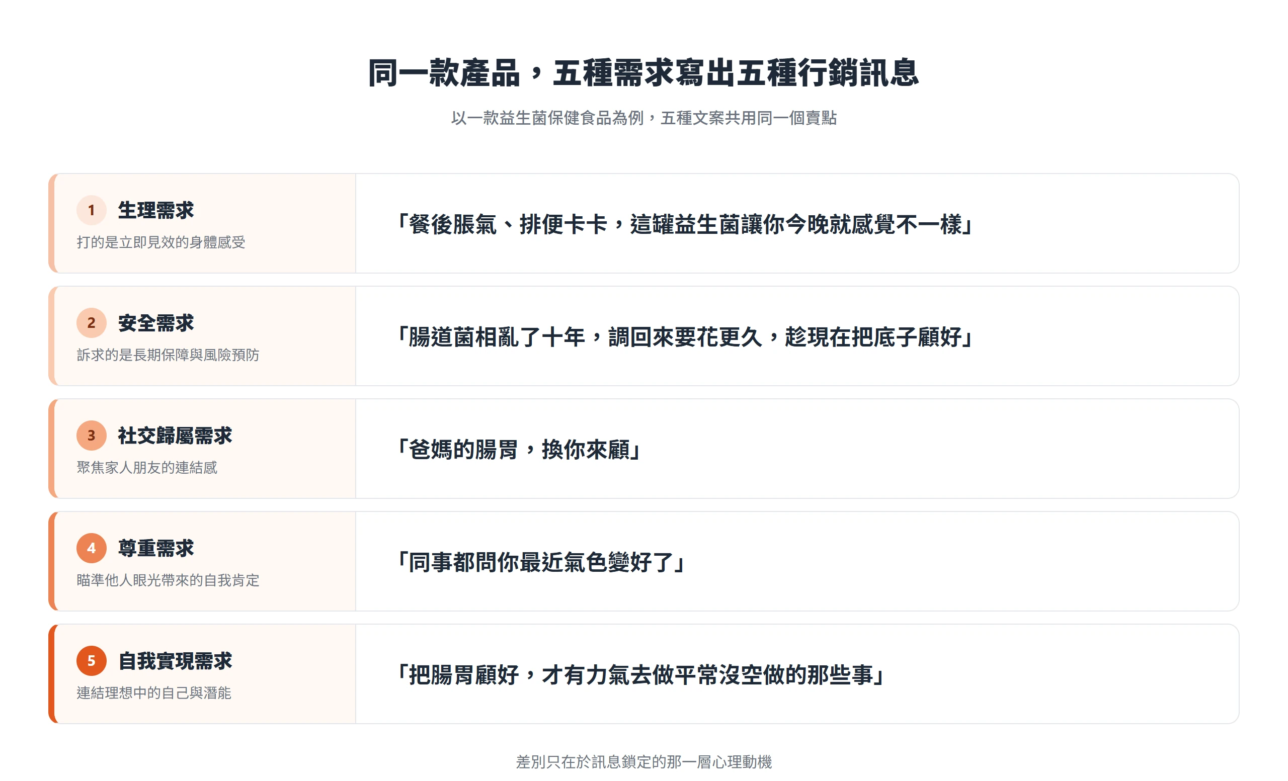同一款益生菌保健食品對應五個需求層次的示範標題,一個賣點寫出五種不同的行銷訊息