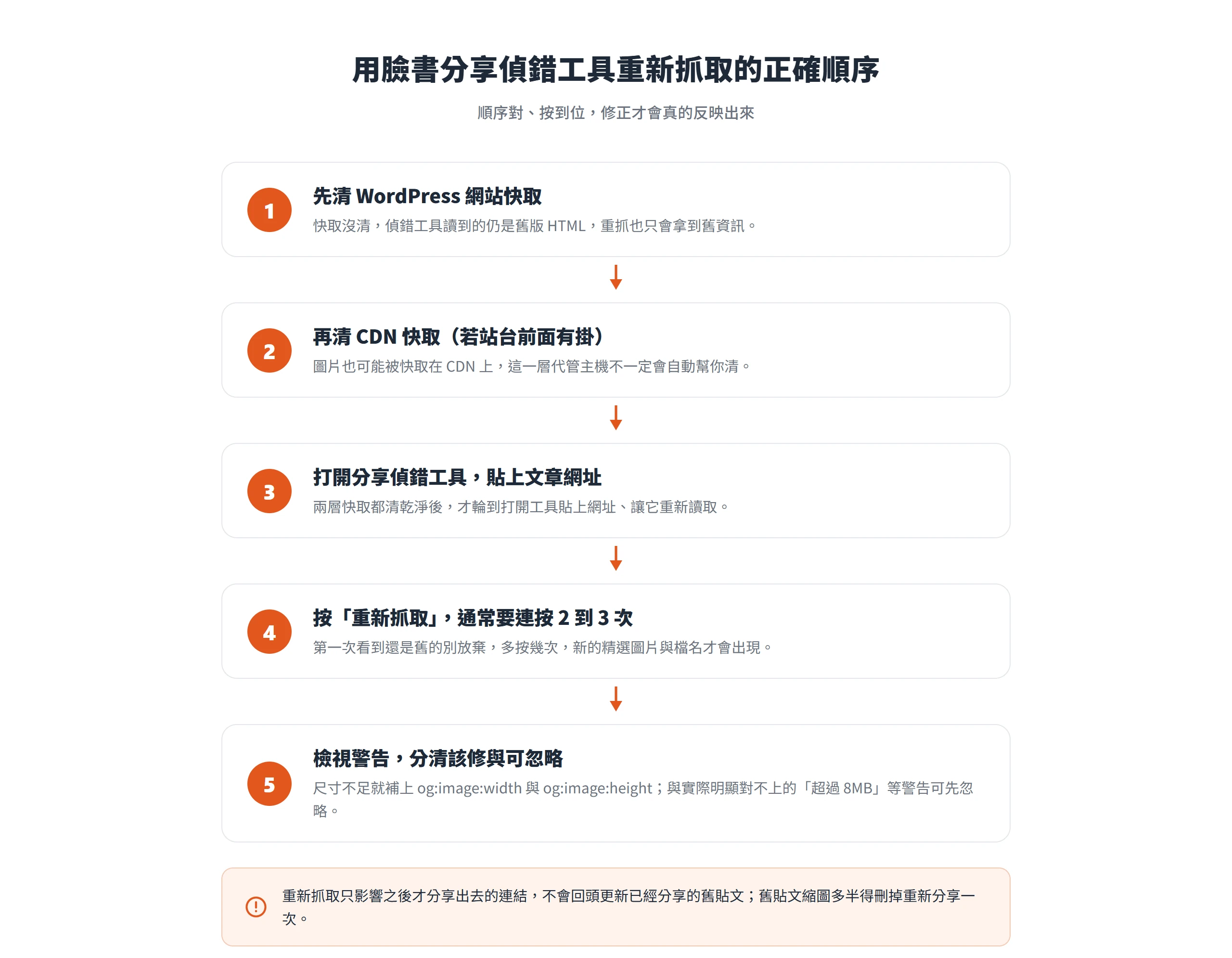 用臉書分享偵錯工具重新抓取的順序:先清網站與 CDN 快取,再貼上網址重抓,通常要連按兩三次才會刷新