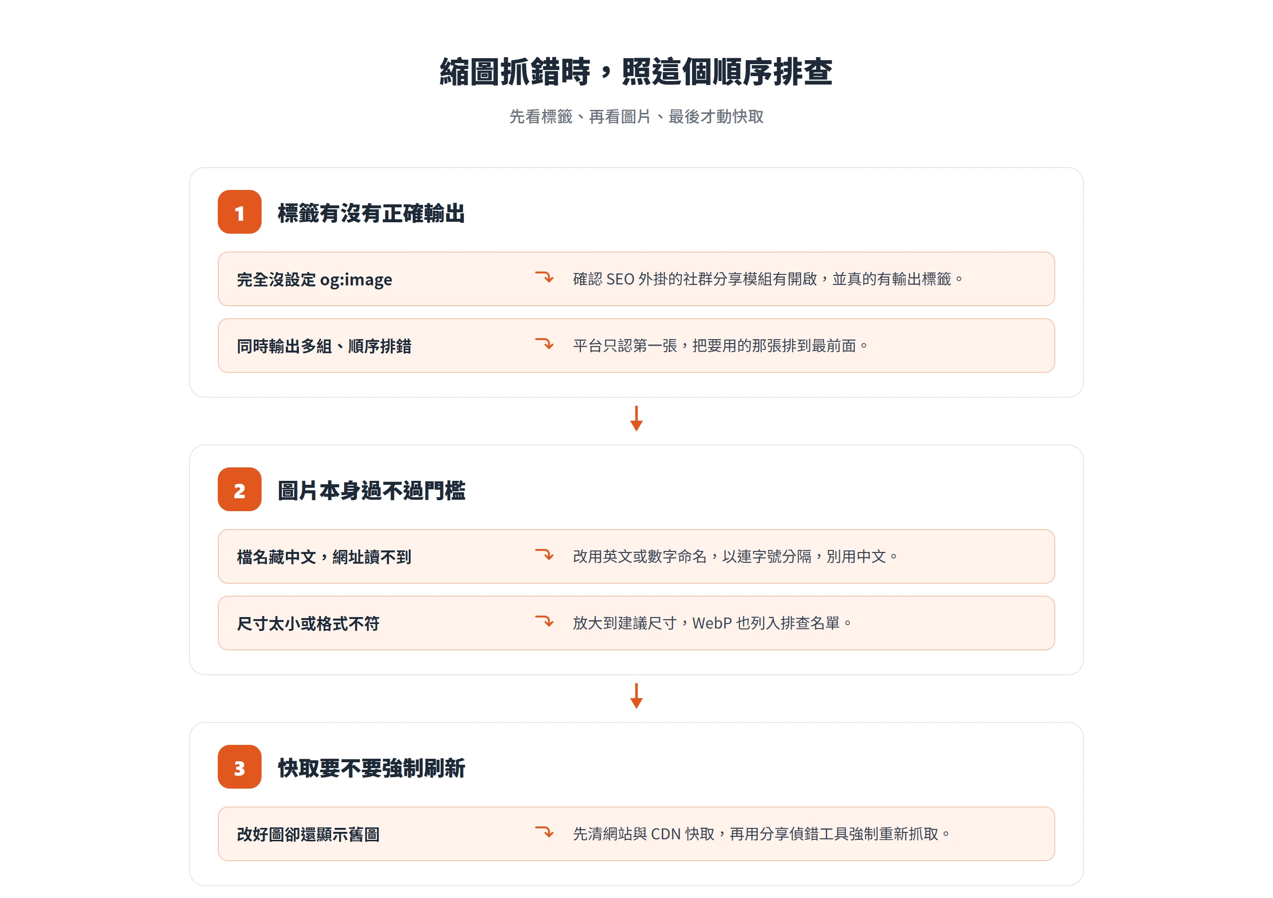 og:image 縮圖排查順序:先確認標籤有沒有正確輸出,再看圖片過不過門檻,最後才強制刷新快取