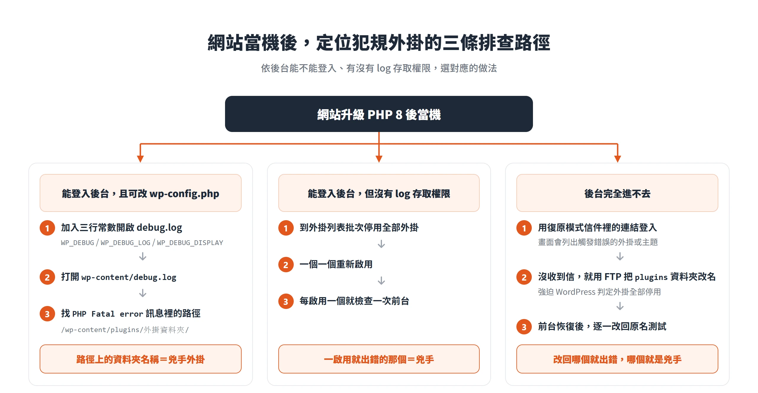 網站升級 PHP 8 後當機,依後台能否登入與有無 log 權限,用 debug.log、逐一停用或復原模式三條路徑定位犯規外掛