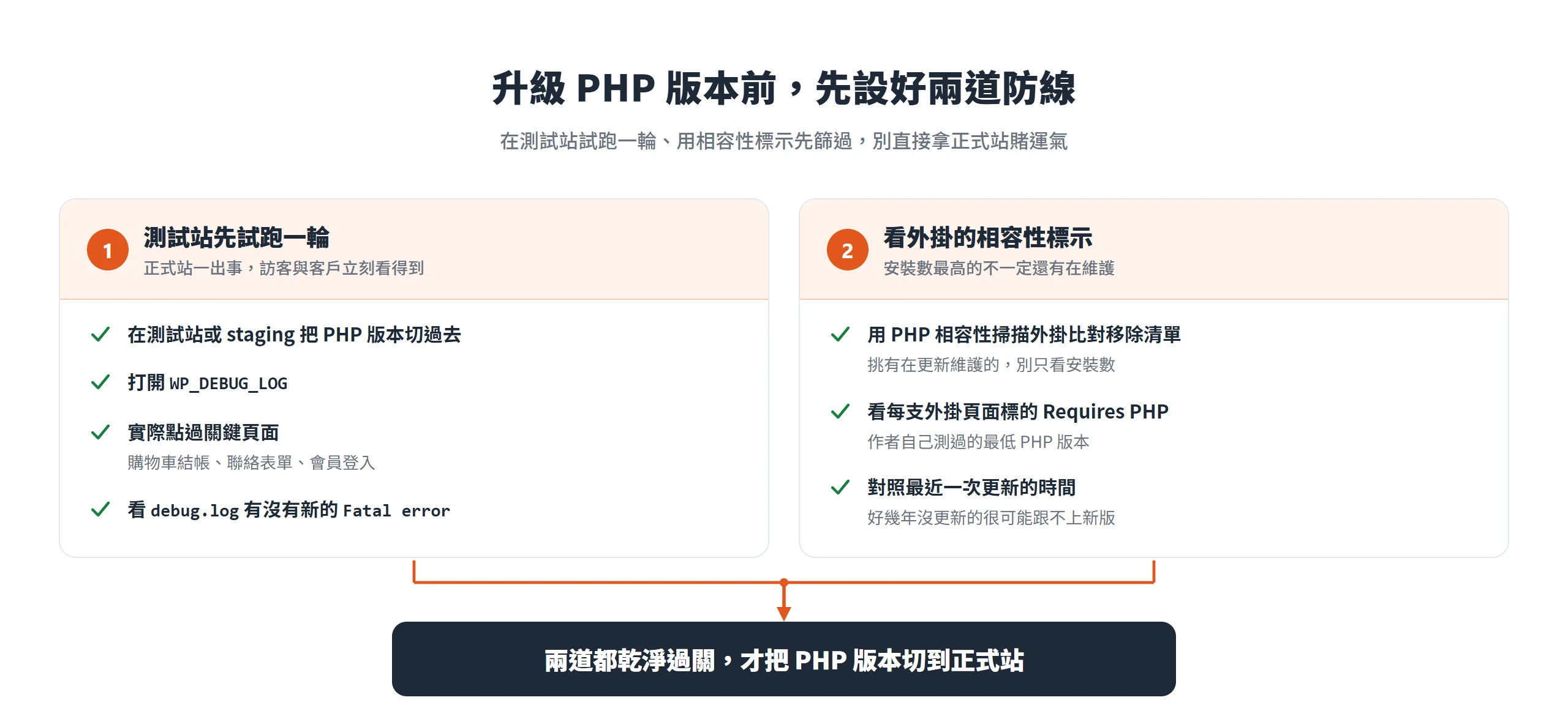 升級 PHP 版本前先在測試站開 WP_DEBUG_LOG 試跑、再看外掛 Requires PHP 與更新時間兩道防線,過關才切正式站