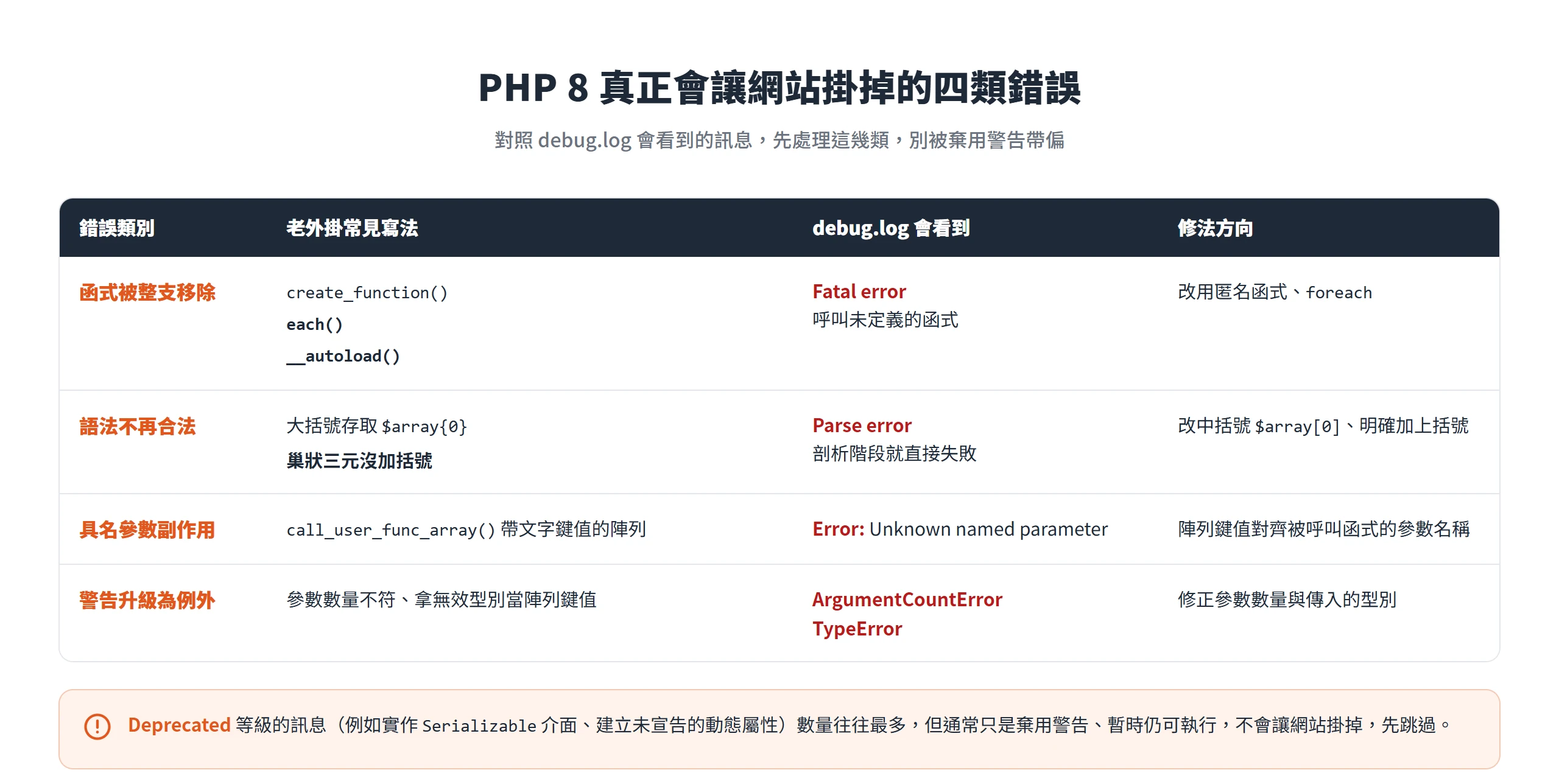 PHP 8 讓網站掛掉的四類錯誤:函式被移除、語法不合法、具名參數副作用、警告升級為例外,對照 debug.log 訊息與修法方向