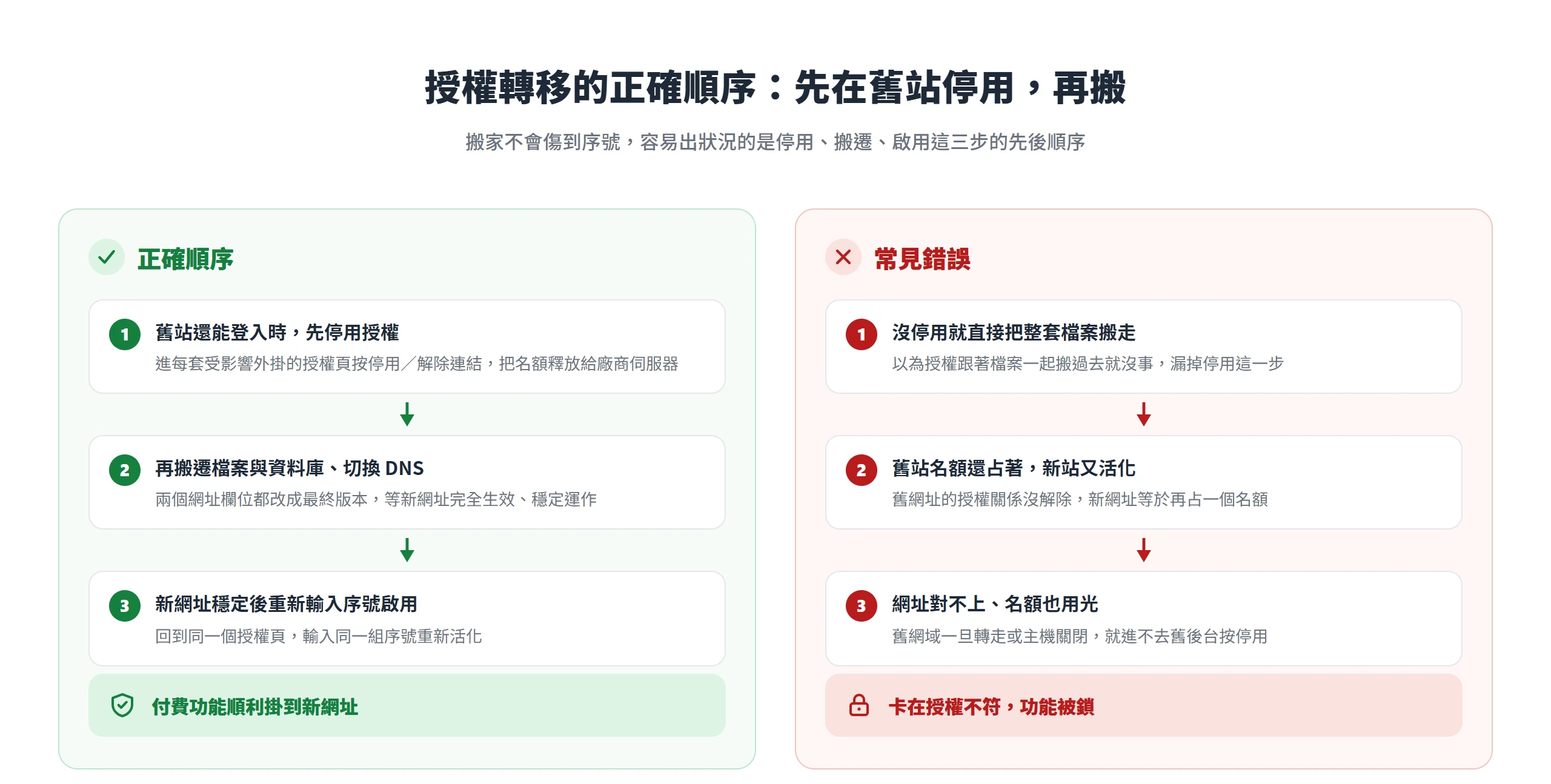 授權轉移的正確順序是先在舊站停用授權再搬遷,順序排錯就會卡在授權不符、讓付費功能被鎖