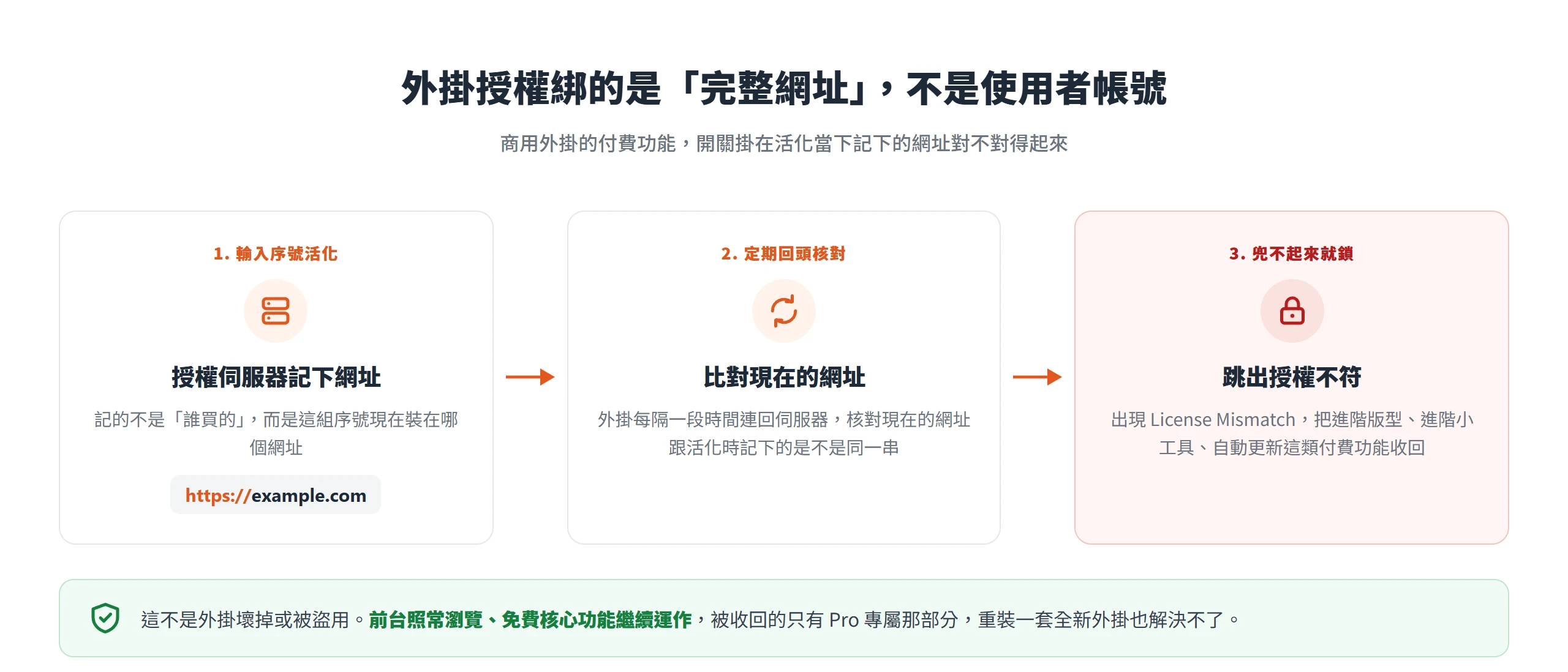 外掛授權活化時,授權伺服器記下的是完整網址而非使用者帳號,網址一對不上就跳出授權不符、收回付費功能