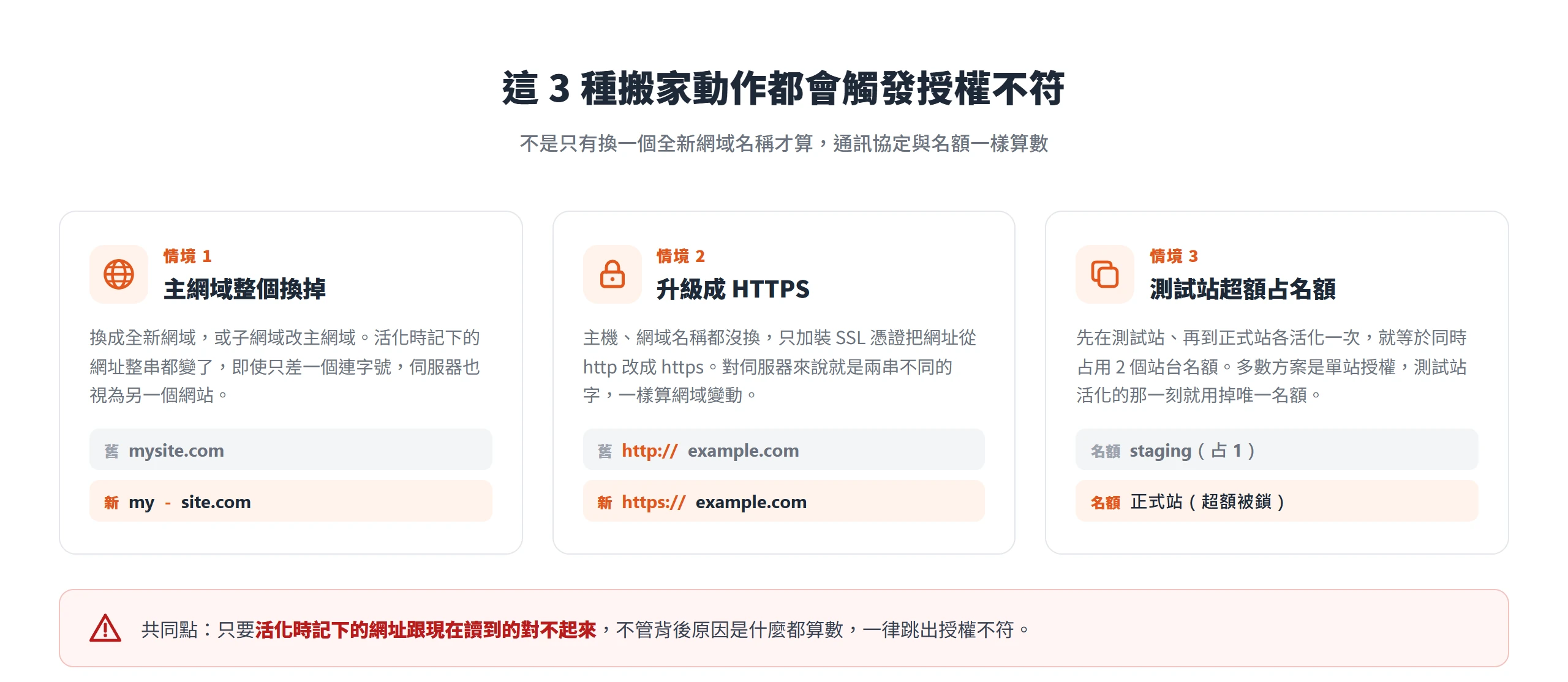 換主網域、把 http 升級成 https、測試站與正式站分別活化,這三種搬家動作都會觸發外掛授權不符