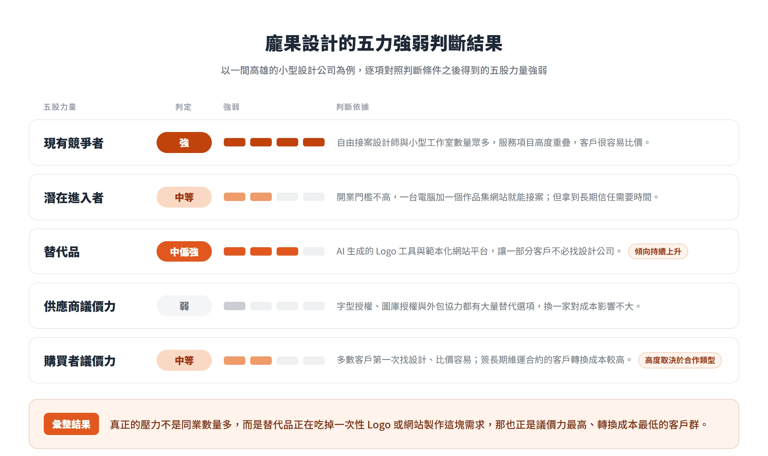 龐果設計的五力判定結果,現有競爭者強、潛在進入者中等、替代品中偏強、供應商議價力弱、購買者議價力中等