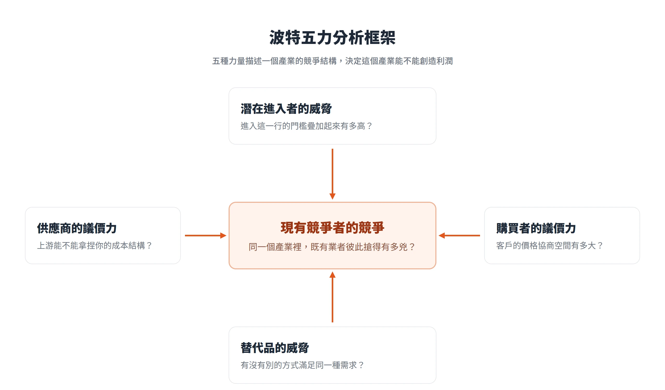 波特五力分析框架,潛在進入者、替代品、供應商議價力與購買者議價力四股力量,都以箭頭作用到中央的現有競爭者競爭